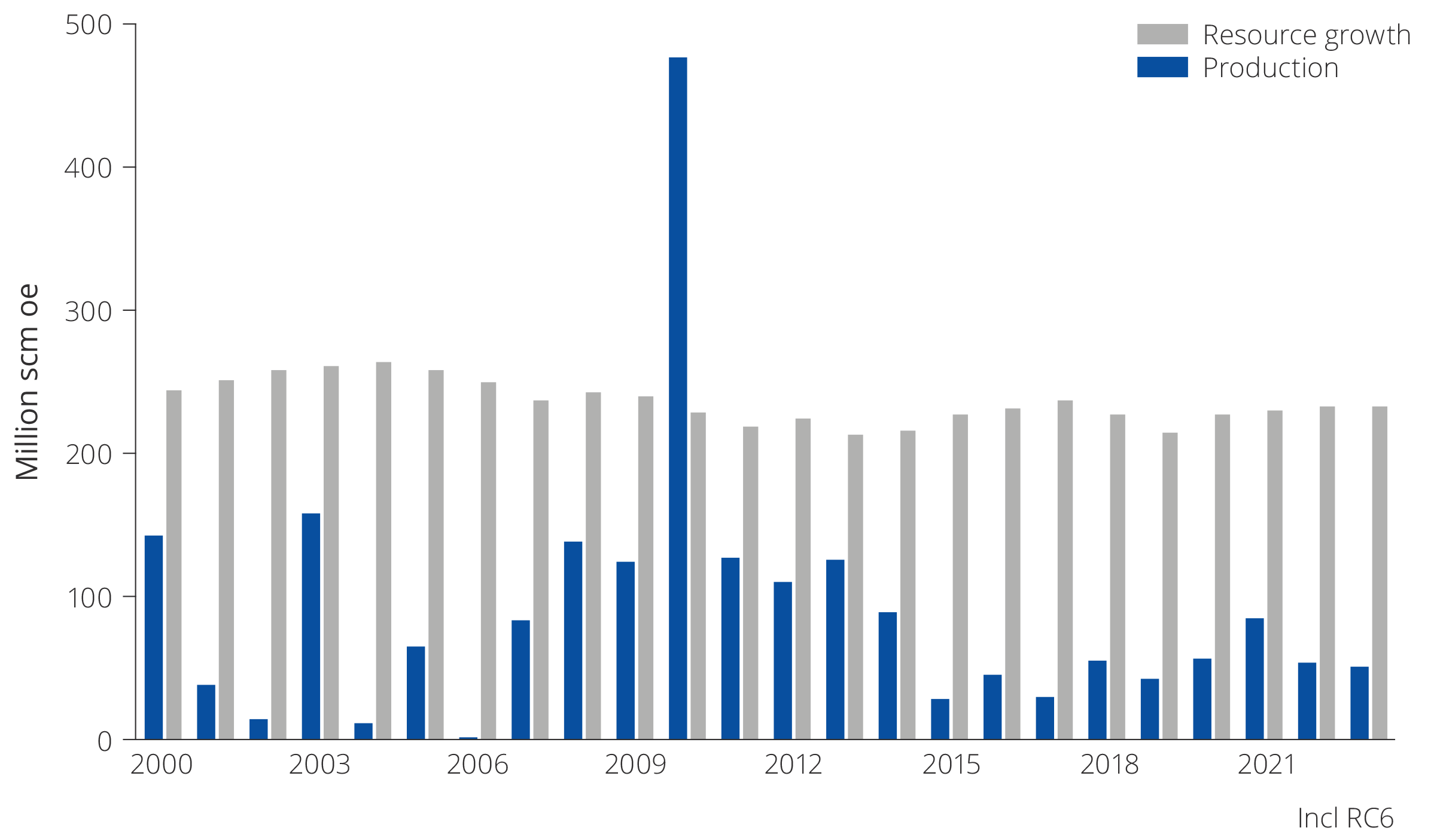 Figure 5.30 Annual production and resource growth from exploration, 2000–2023 (including resource class 6)