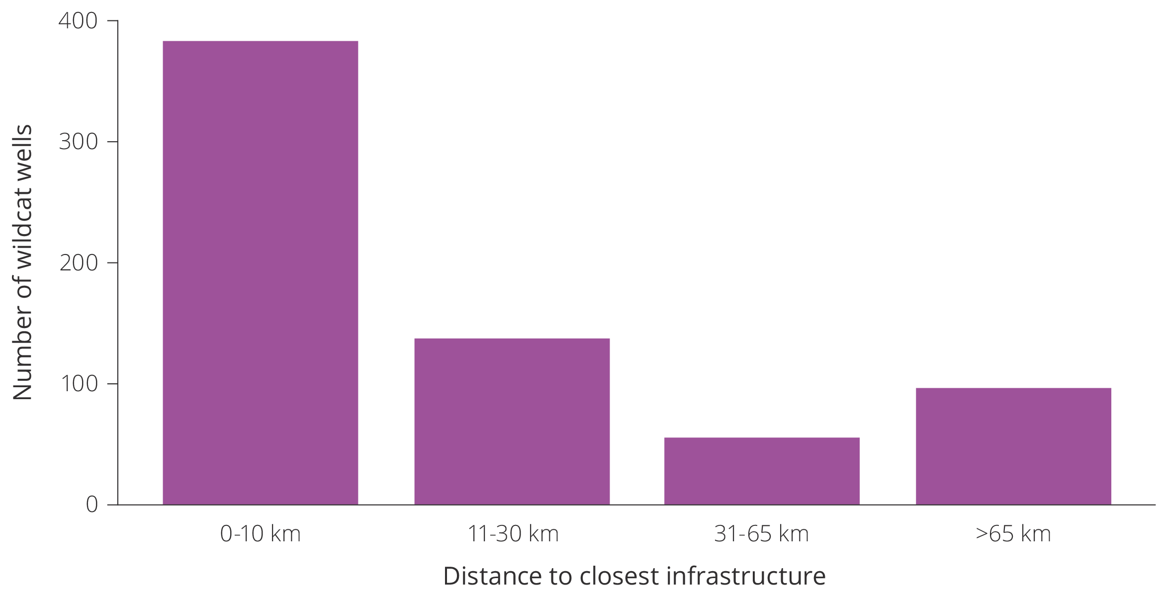 Figure 5.31 Wildcat wells and distance to infrastructure, 2000–2023.