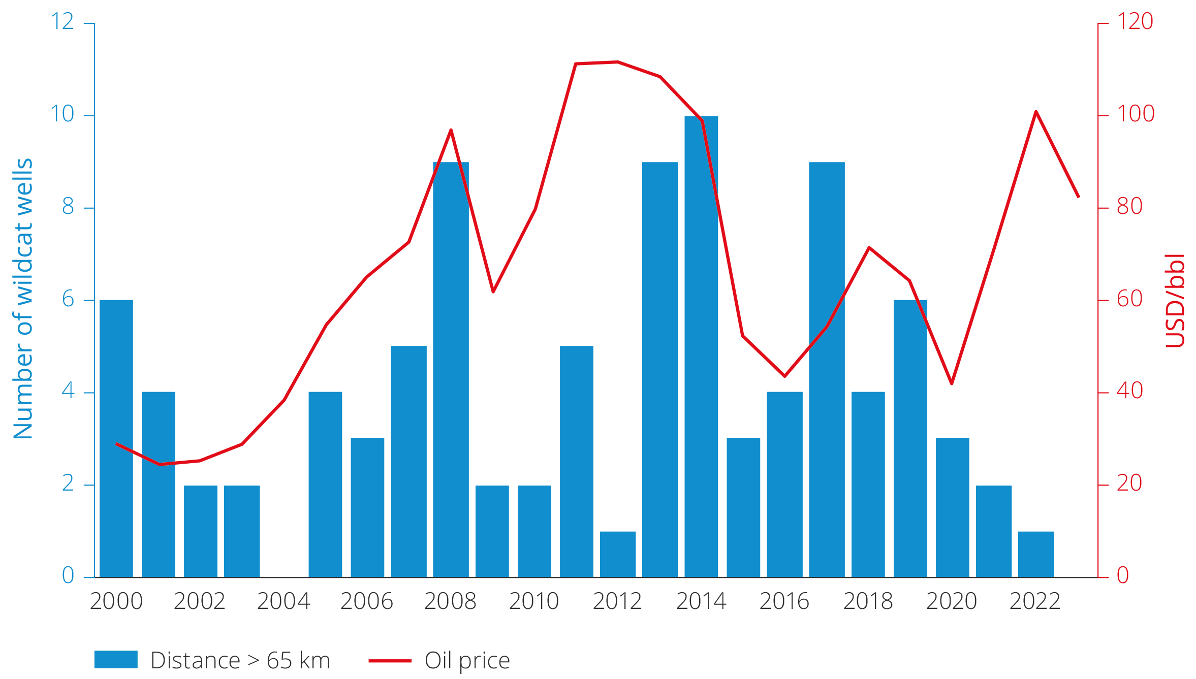 Figure 5.32 Oil price and percentage of exploration wells more than 65 kilometres from the closest infrastructure, 2000–2023.