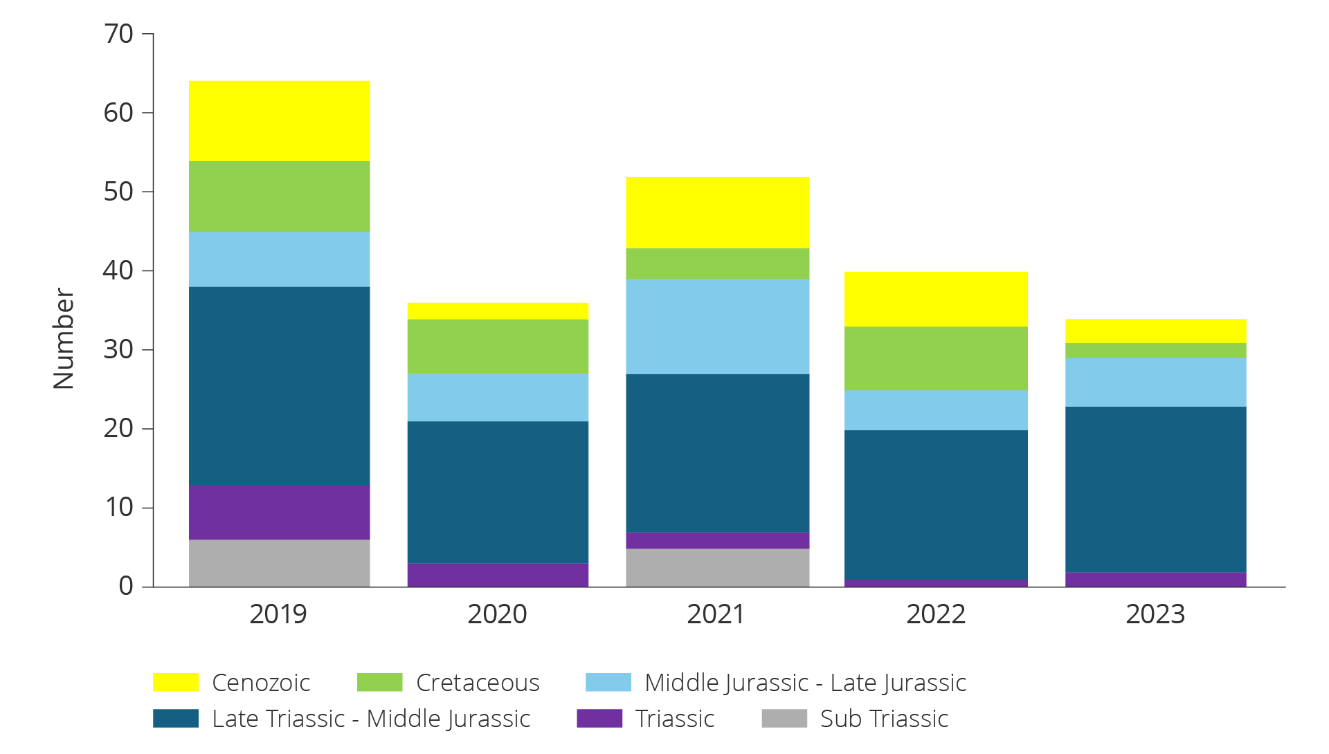 Figure 5.33 Exploration targets drilled in 2019–2023 distributed across geological age. 