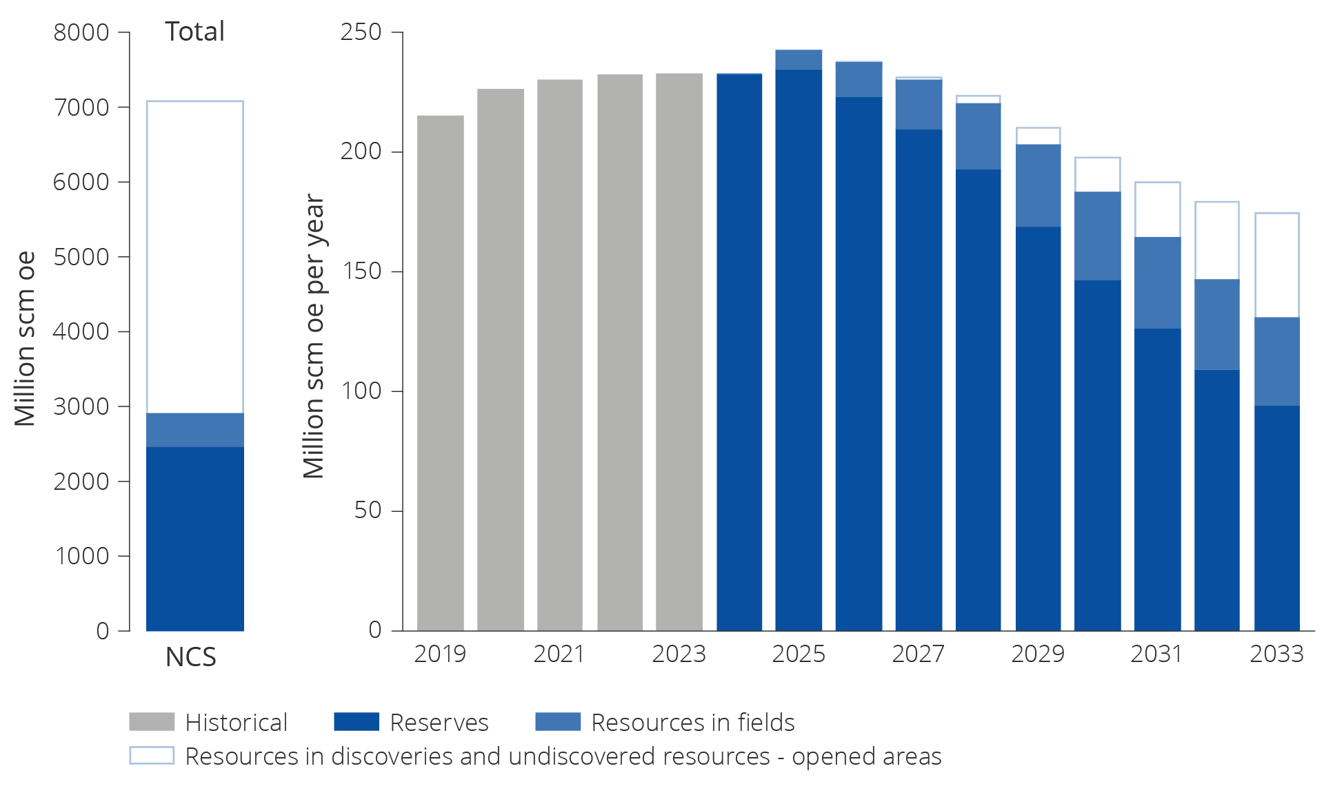 Figure 5.6 Remaining reserves and resources in fields.