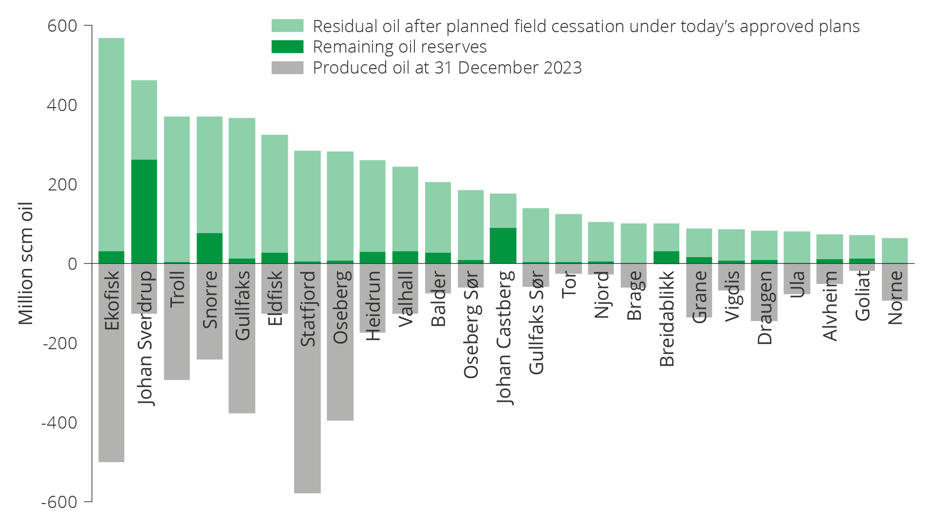 Figure 5.7 Remaining oil reserves, remaining oil after planned production cessation according to current plans and produced oil as of 31 December 2023. 