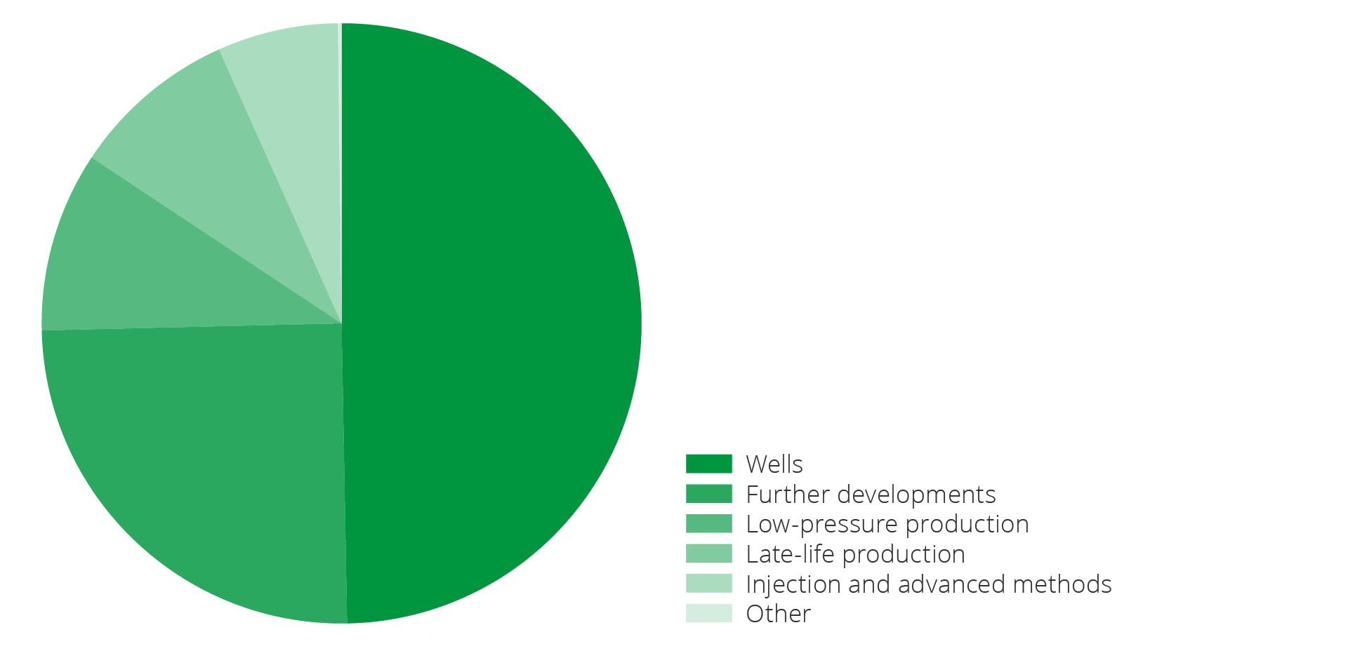 Figure 5.8 Potential measures reported in 2023 for increased recovery of liquids from fields, distributed across different project types.