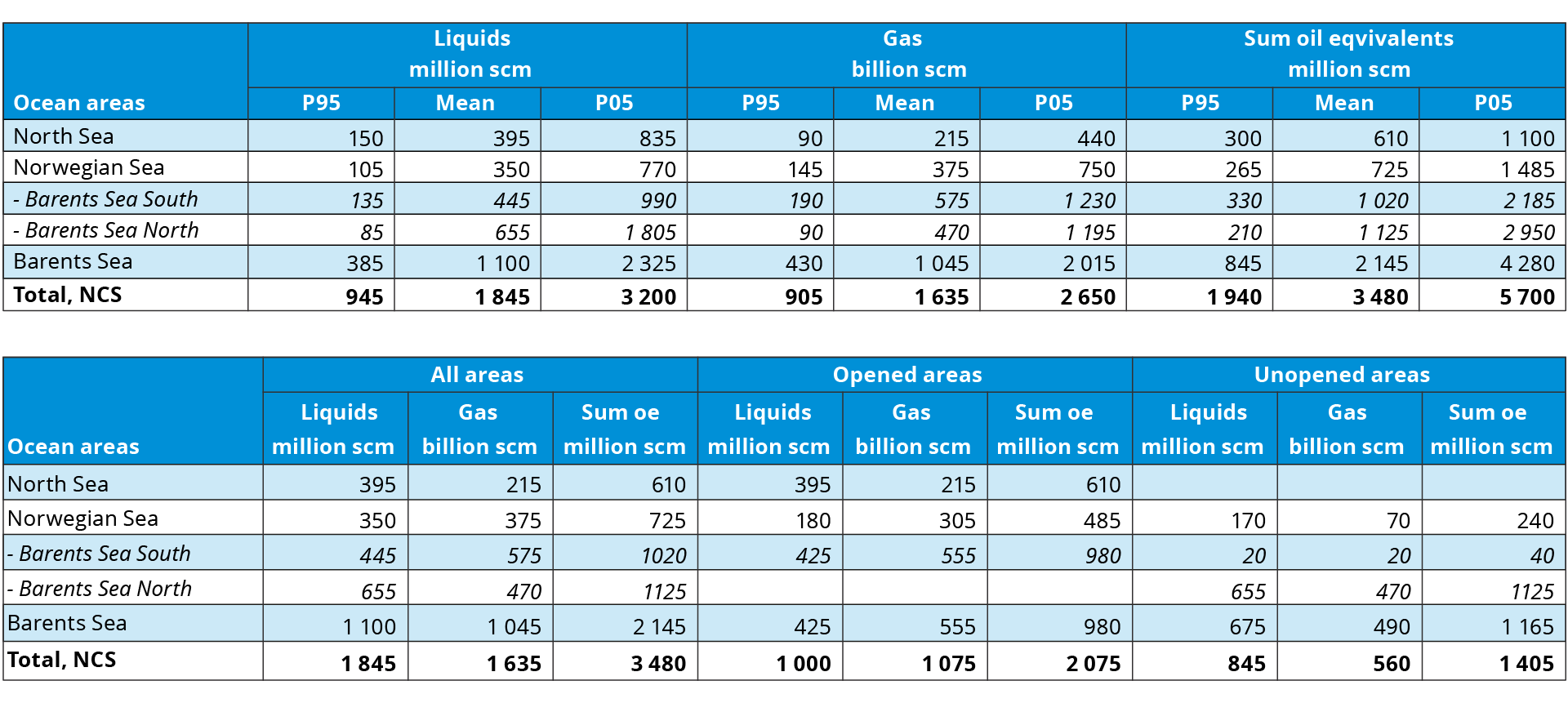 Table 5.1 and 5.2 Resource accounts as of 31 December 2023.