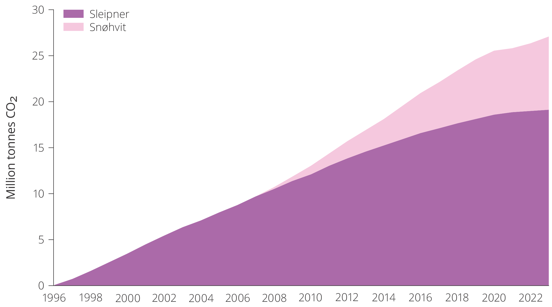 figure-cuCumulative CO2 storage on the NCS, 1996–2023.mulative-co2-storage-on-the-ncs.png