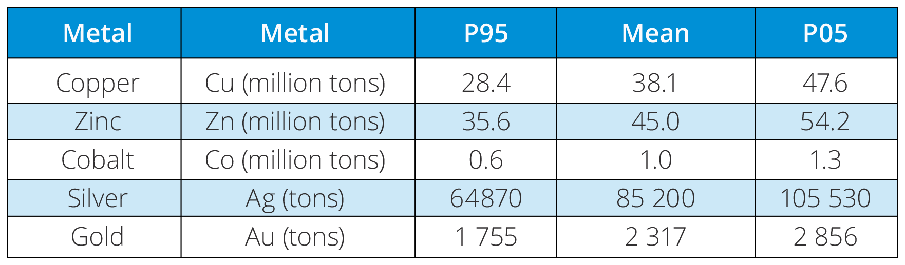 Table 7.1. Estimated total volumes of some important metals found in sulphide deposits in the assessment area.