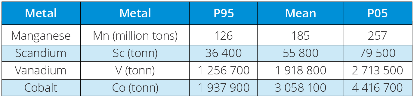 Table 7.2. Estimated total volumes of some important metals found in manganese crusts in the assessment area.