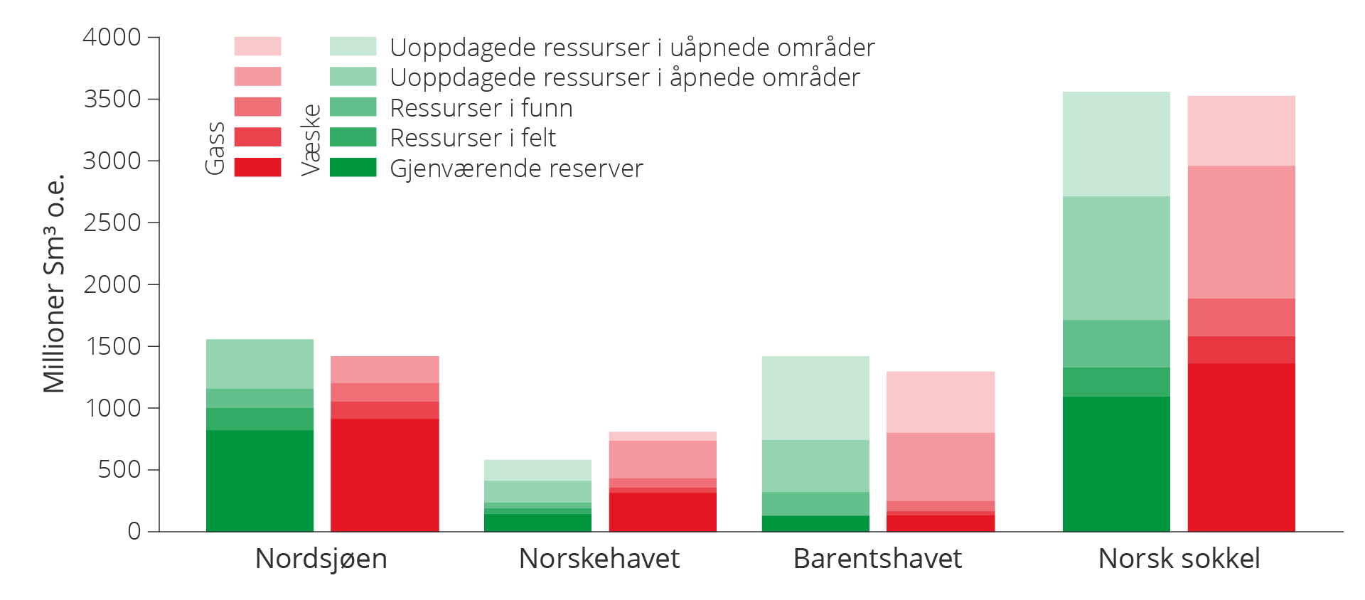 Figur 5.1 Totale gjenværende petroleumsressurser fordelt på væske og gass, ressursklasser og havområder per 31.12.2023.