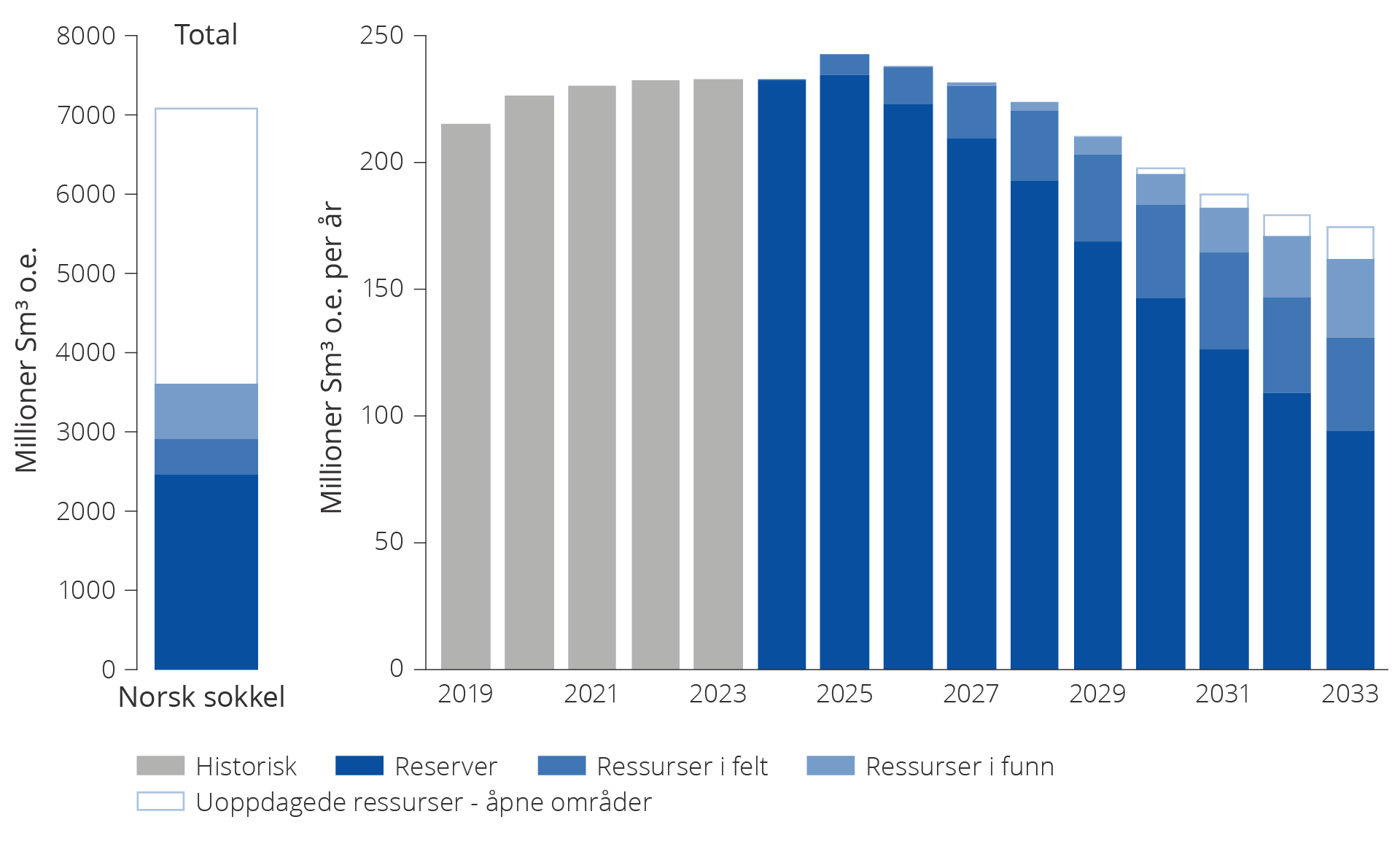 Figur 5.13 Gjenværende reserver og ressurser i felt og funn. Historisk totalproduksjon fra 2019–2023 og forventet framtidig produksjon fra reserver og ressurser i felt og funn for perioden 2024–2033.