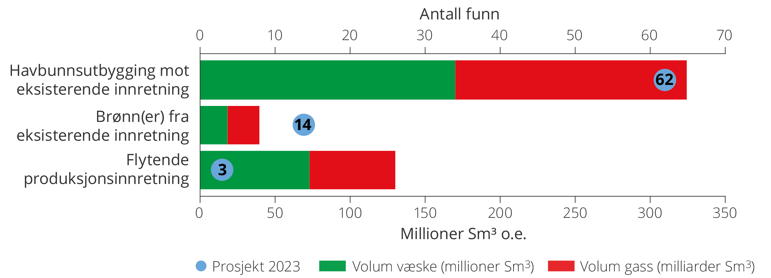 Figur 5.15 Sannsynlige utbyggingsløsninger for utvikling av de 79 funnene i funnporteføljen per 31.12.2023 samt ressursene samlet per utbyggingsløsning.