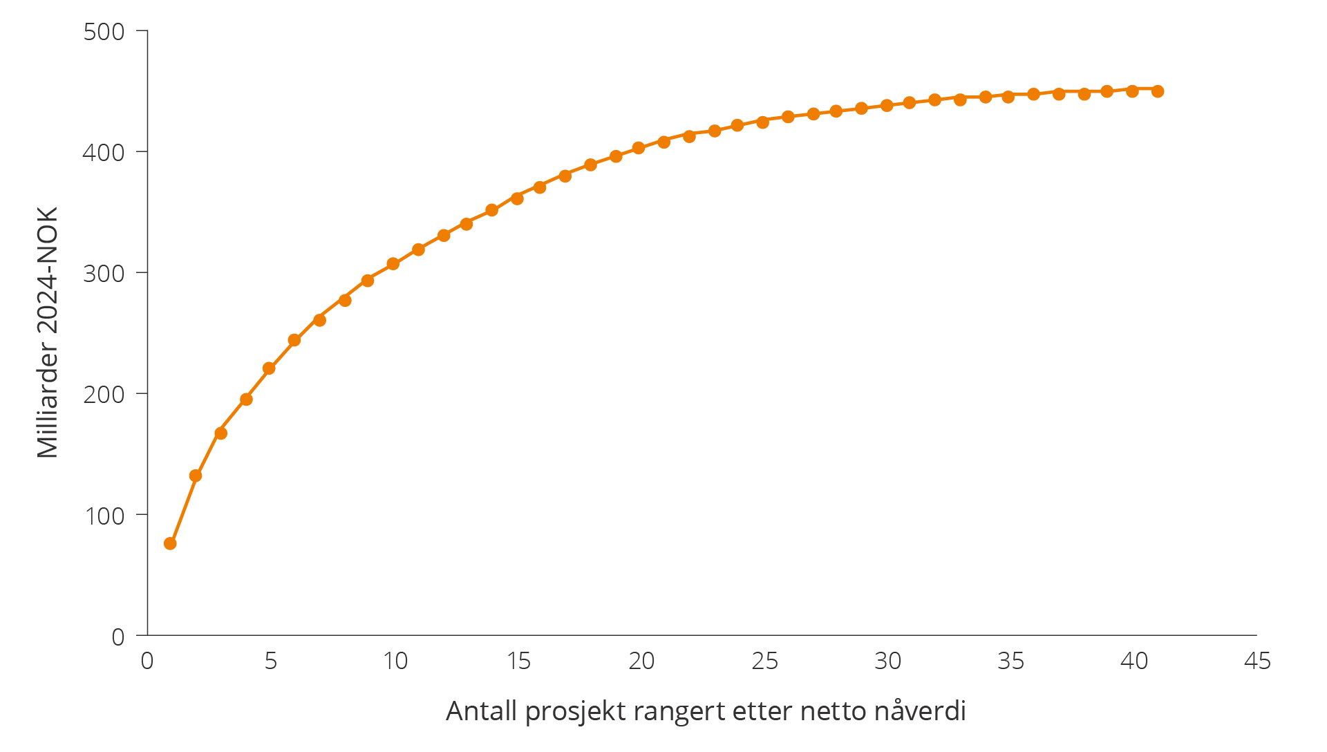 Figur 5.17 Akkumulert verdi fra prosjekt som ble realisert under den midlertidige skatteordningen i 2020¬ –2022. Produktpriser er anslag fra nasjonalbudsjett/revidert nasjonalbudsjett.