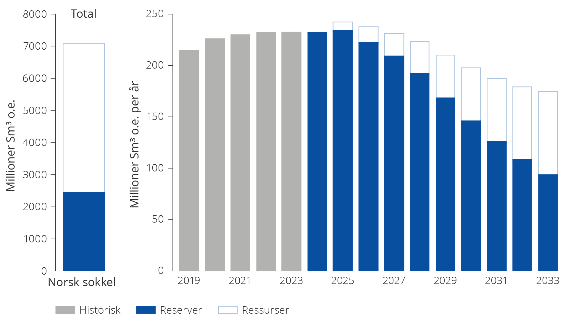 Figur 5.2 Gjenværende reserver. Historisk totalproduksjon 2019¬¬¬2023 og forventet framtidig produksjon fra reserver 2024–2033. 