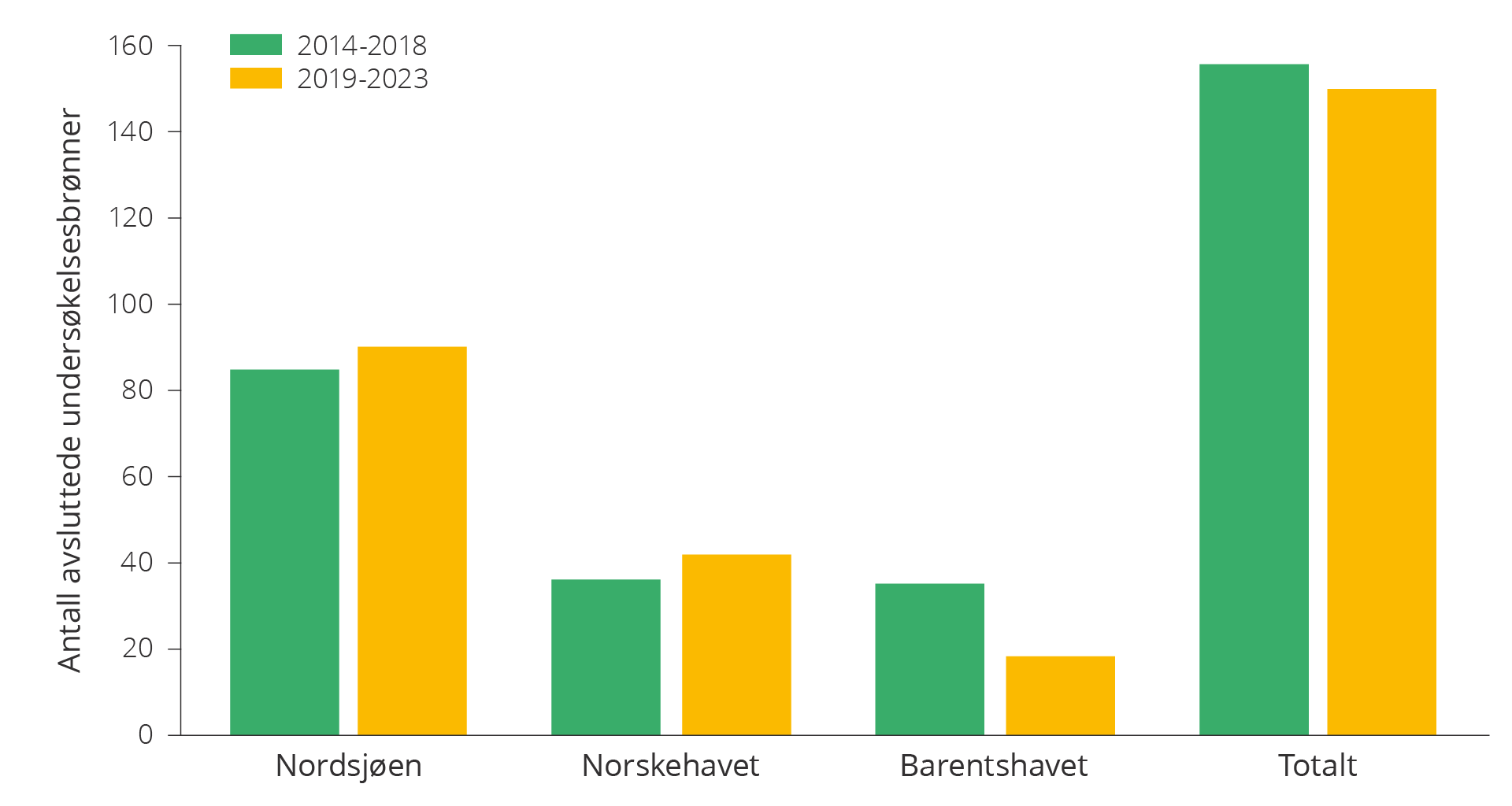 Figur 5.22 Avsluttede undersøkelsesbrønner på norsk sokkel i perioden 2014–2023.