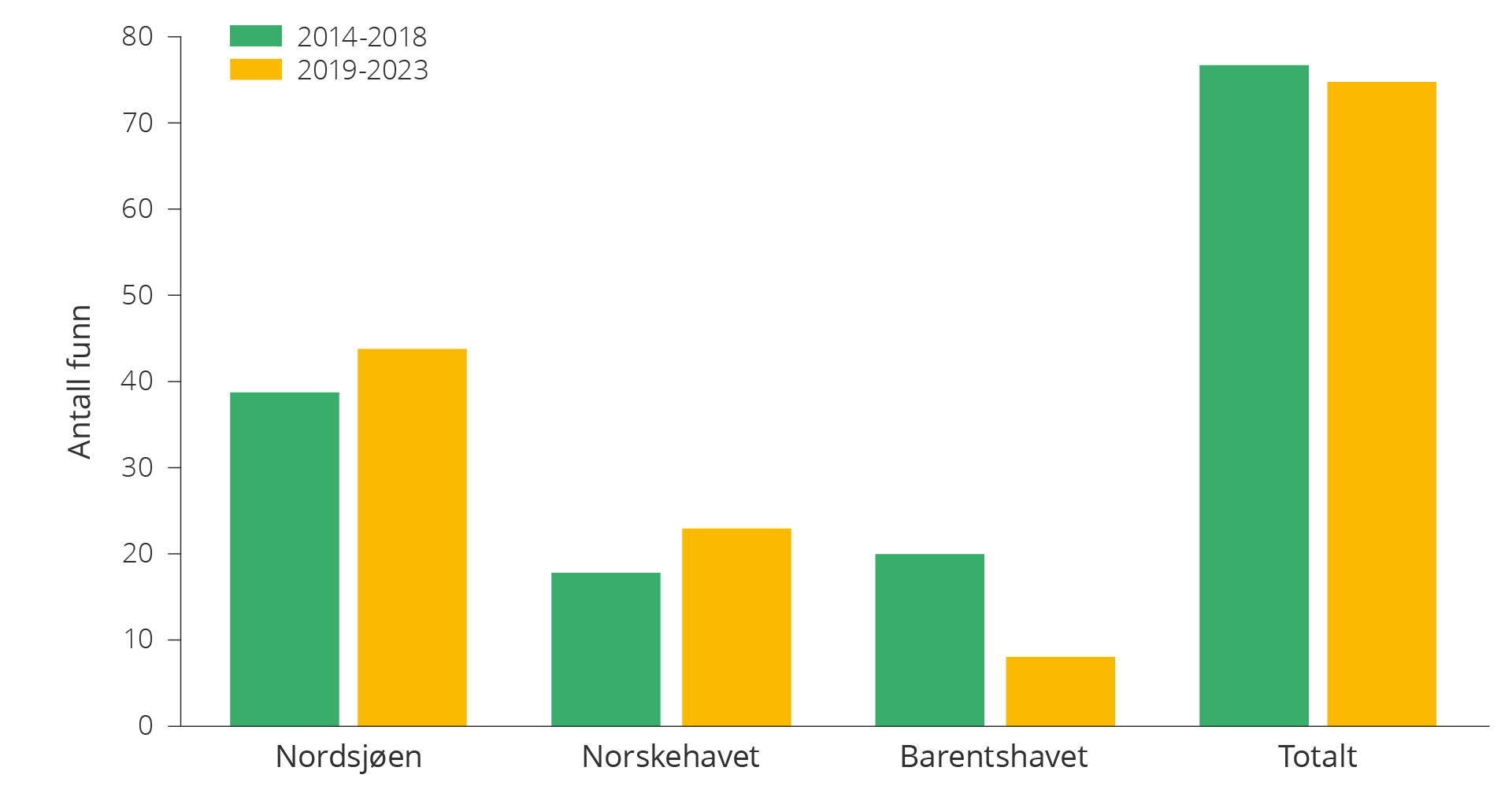 Figur 5.23 Antall funn på norsk sokkel i perioden 2014–2023.