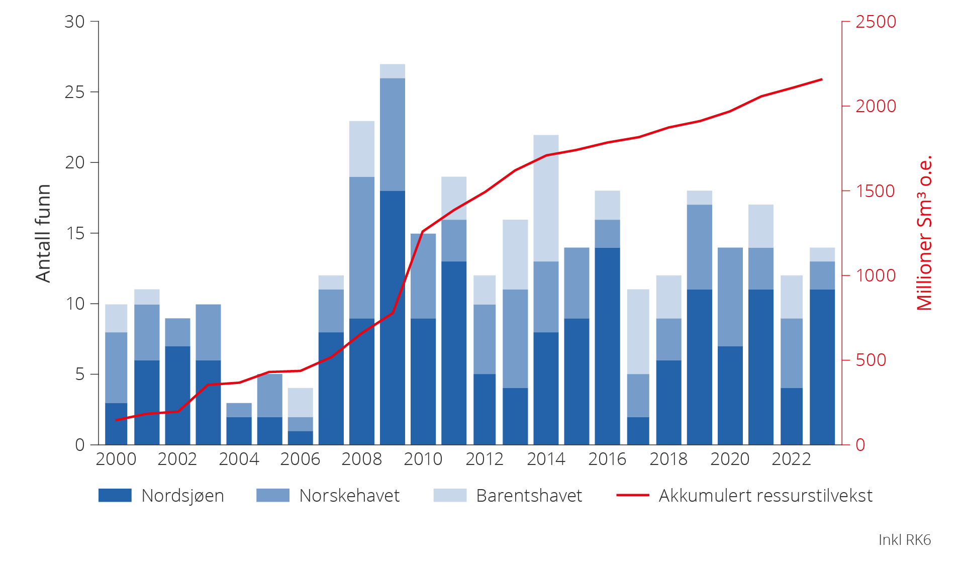 Figur 5.26 Antall funn per havområde og total ressurstilvekst, 2000–2023.