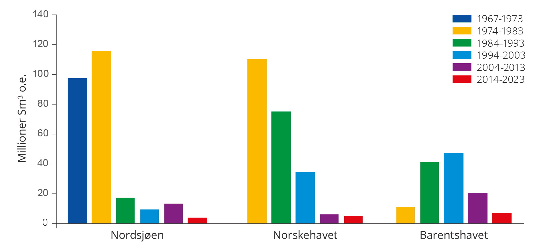 Figur 5.28 Gjennomsnittlig funnstørrelse fordelt på områder og perioder (uten ressursklasse 6).