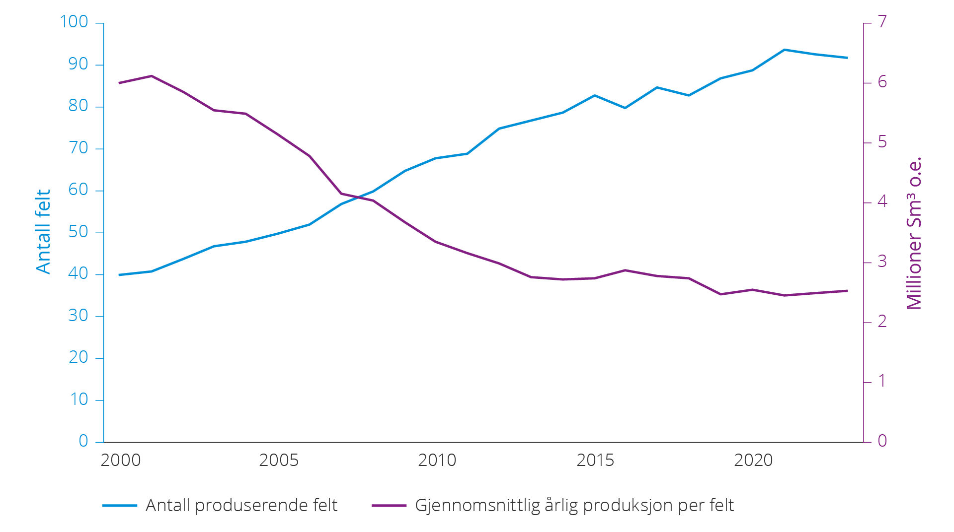 Figur 5.29 Utvikling i antall produserende felt og produksjon per felt, 2000–2023.