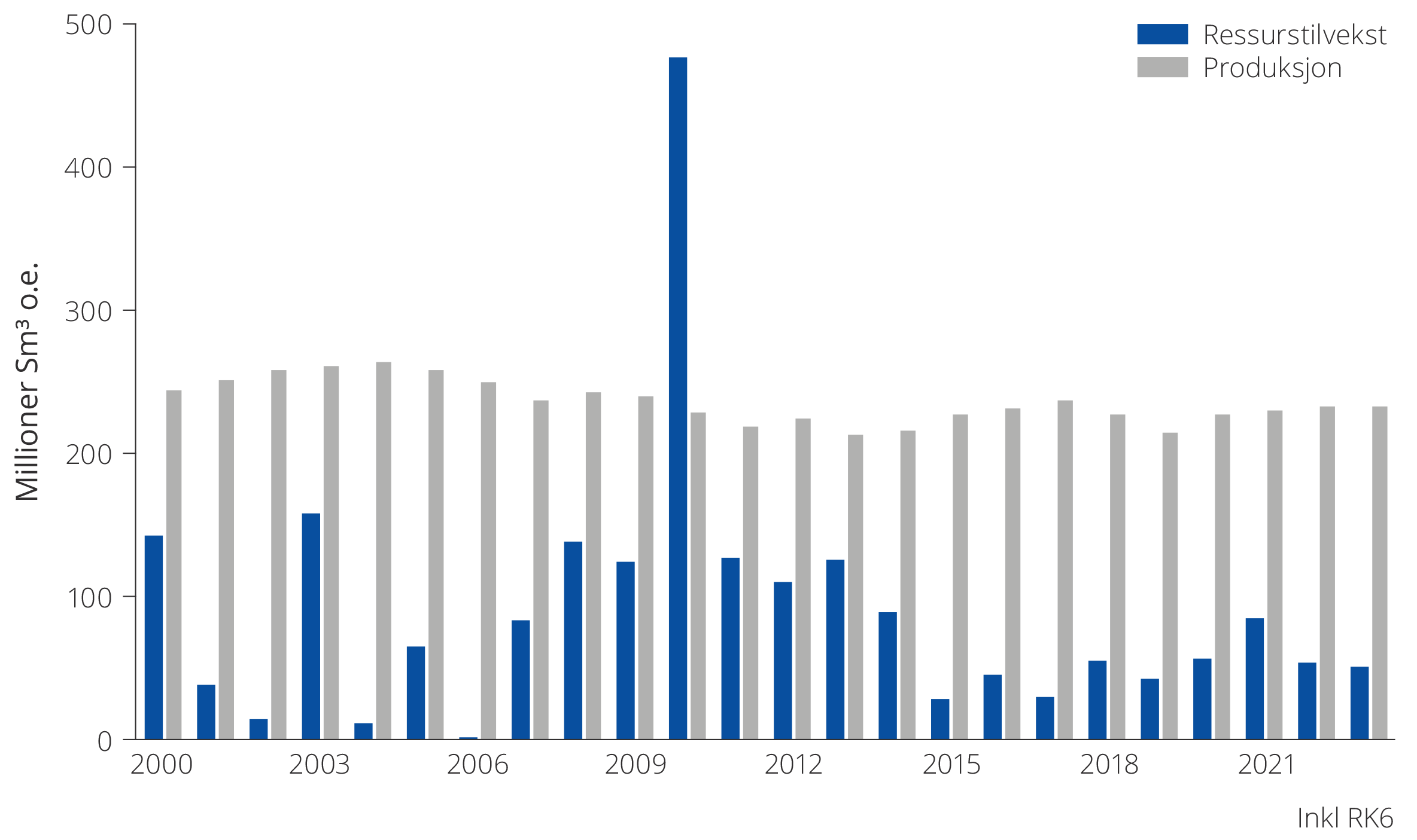 Figur 5.30 Årlig produksjon og ressurstilvekst fra leting, 2000–2023 (inkludert ressursklasse 6).