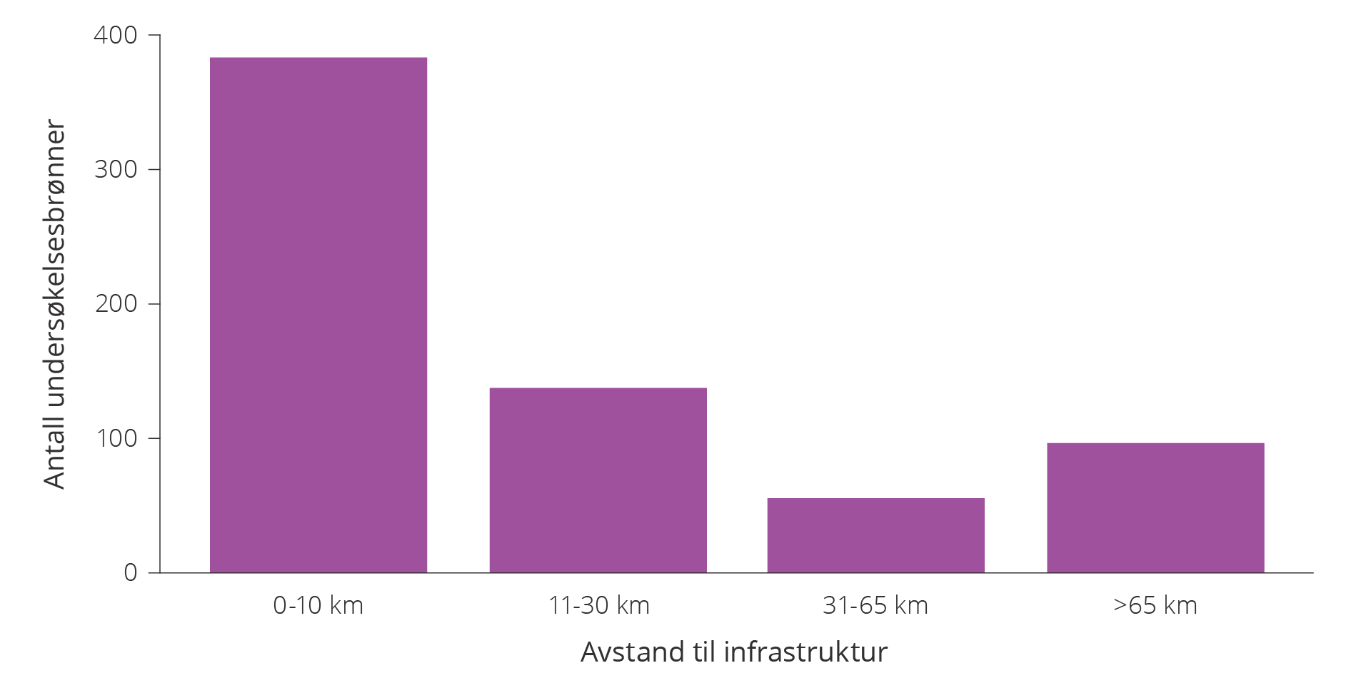 Figur 5.31 Undersøkelsesbrønner og avstand til infrastruktur, 2000–2023.