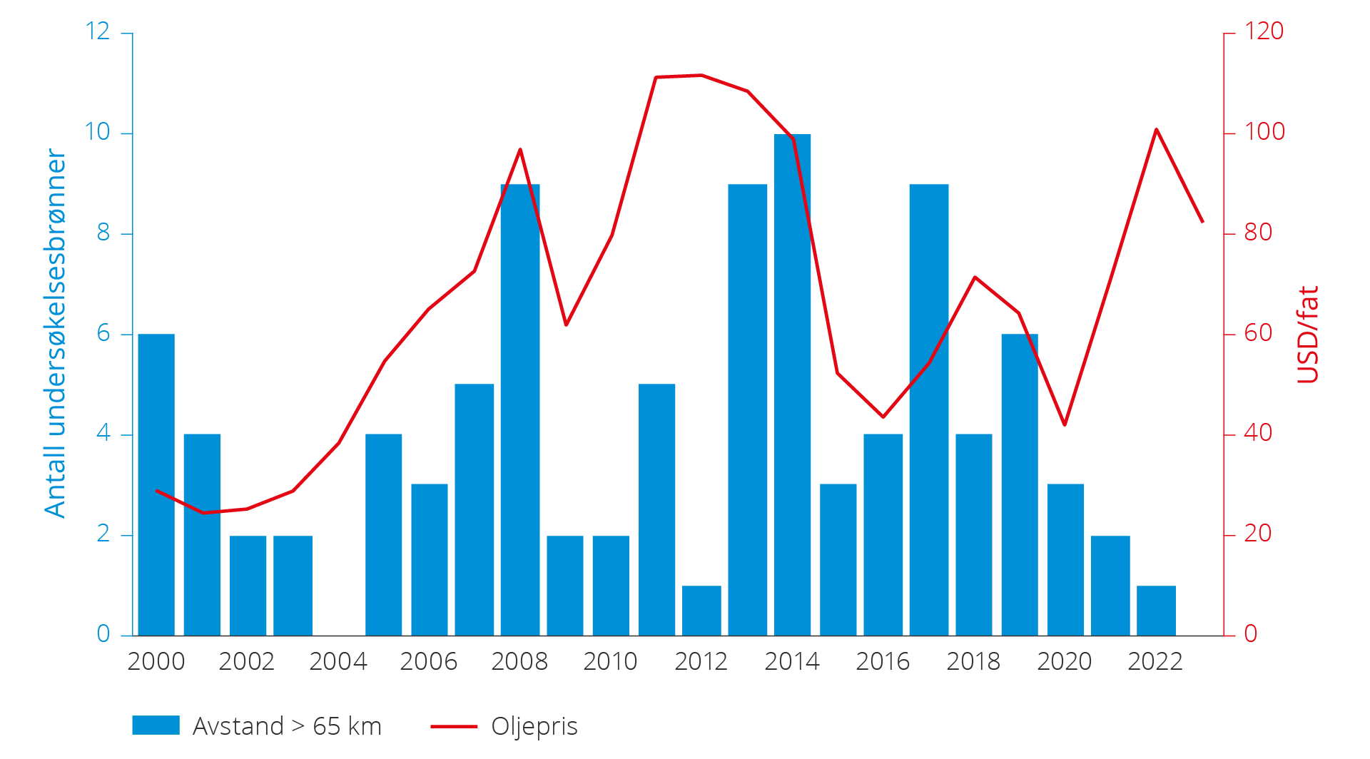 Figur 5.32 Oljepris og andel undersøkelsesbrønner med avstand mer enn 65 kilometer til nærmeste infrastruktur, 2000–2023.