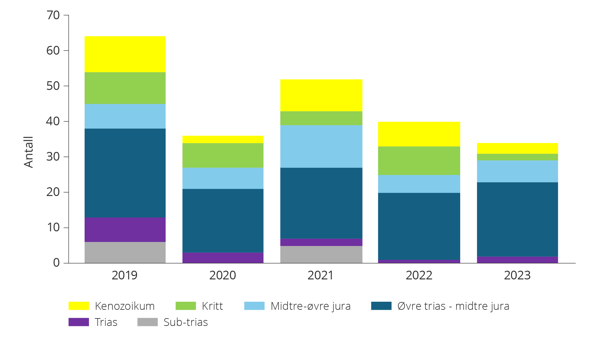 Figur 5.33 Letemål boret 2019–2023 fordelt på geologisk alder.