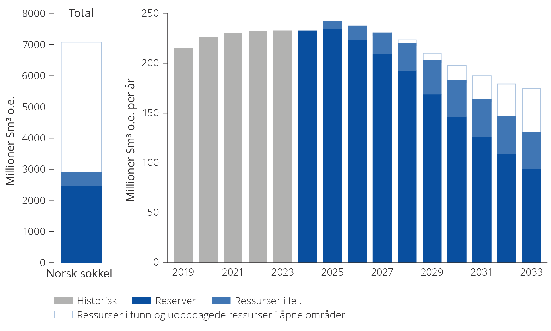 Figur 5.6 Gjenværende reserver og ressurser i felt. Historisk totalproduksjon fra 2019–2023 og forventet framtidig produksjon fra reserver og ressurser i felt for perioden 2024–2033. 