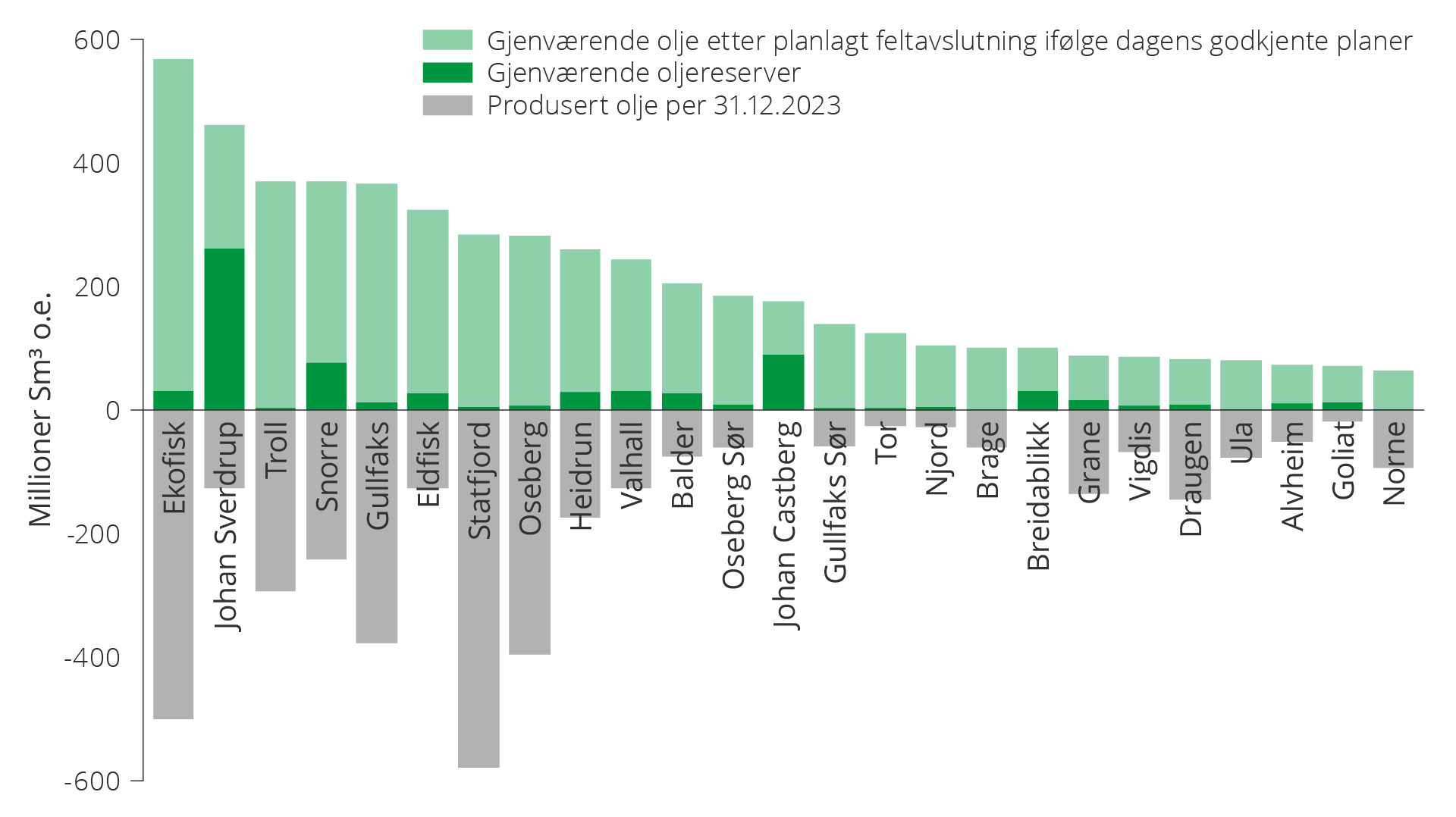 Figur 5.7 Gjenværende oljereserver, gjenværende olje etter planlagt feltavslutning i henhold til dagens planer og produsert olje per 31.12.2023.