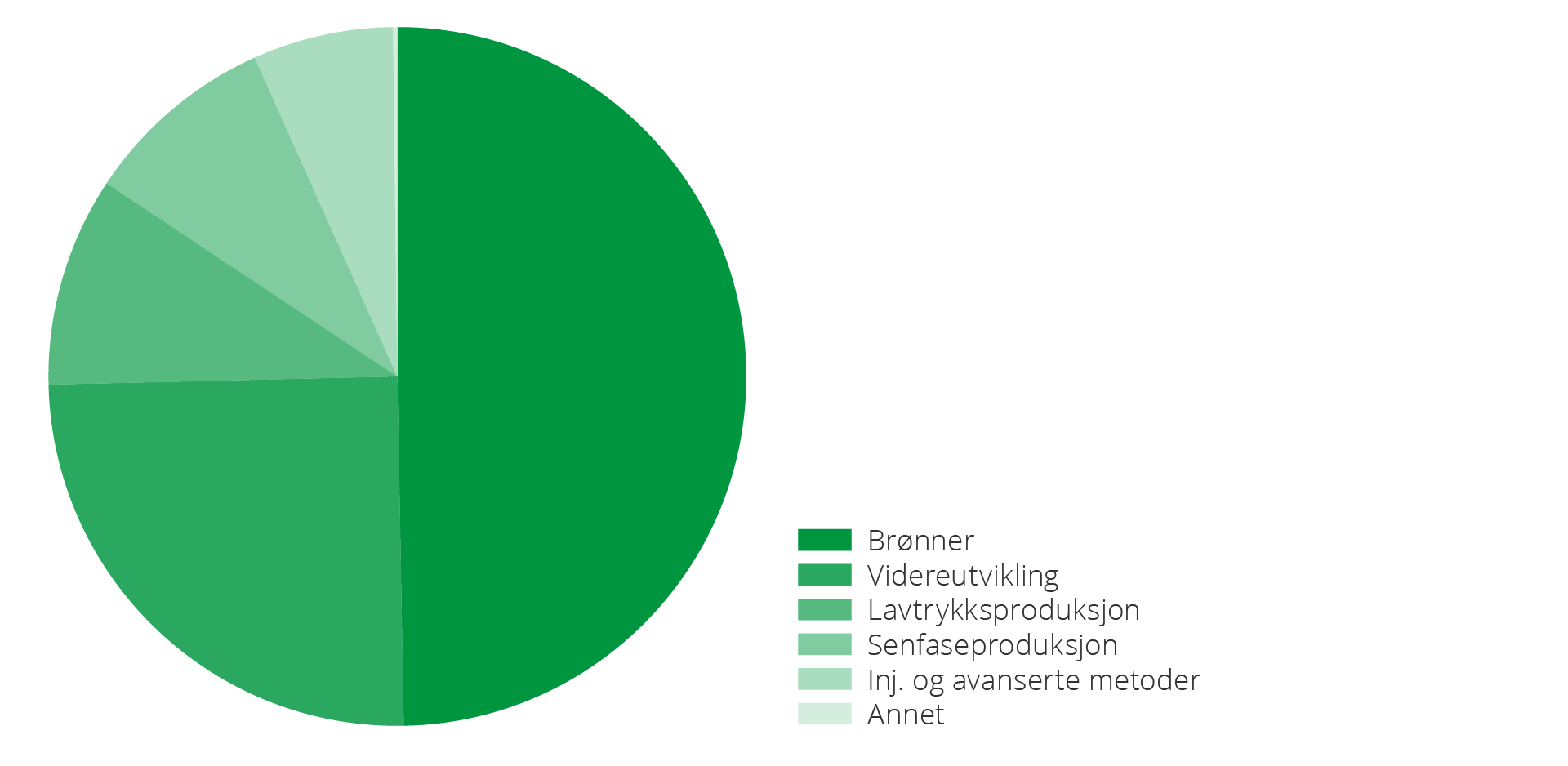 Figur 5.8 Mulige tiltak i 2023 for økt væskeutvinning fra feltene fordelt på ulike prosjekttyper. Totalt dreier det seg om cirka 155 millioner Sm3 o.e. væske.