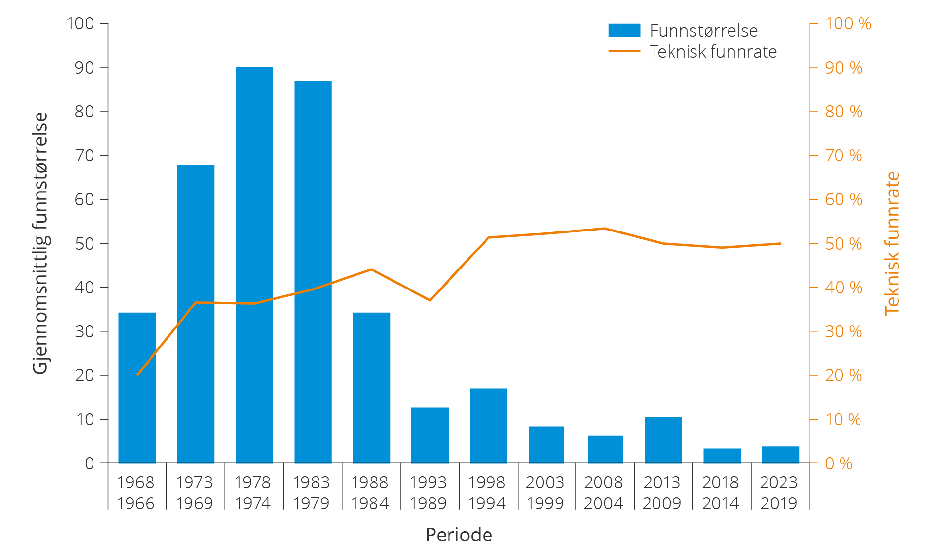 Utvikling i funnrate og -størrelse, 1966–2023.