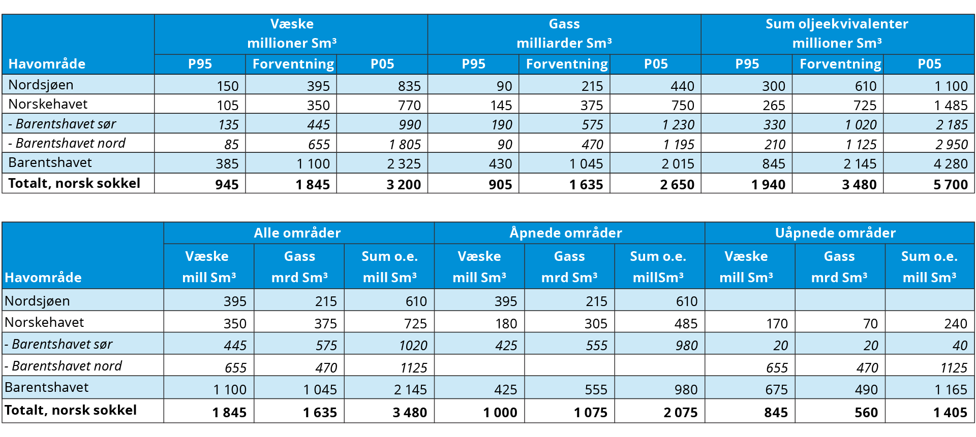 Tabeller 5.1 og 5.2 Ressursregnskap per 31.12.2023.