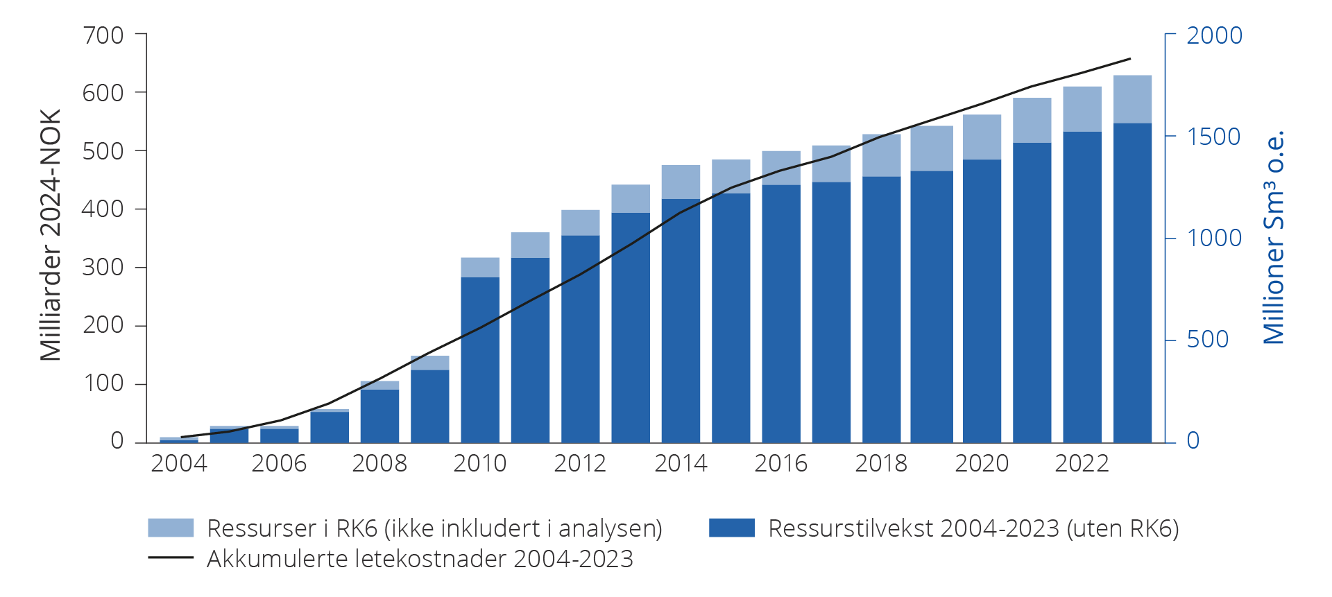 figur-6-1-leFigur 6.1 Letekostnader og ressurstilvekst fra 2004 til 2023. tekostnader-og-ressurstilvekst-fra-2004-til-2023.png