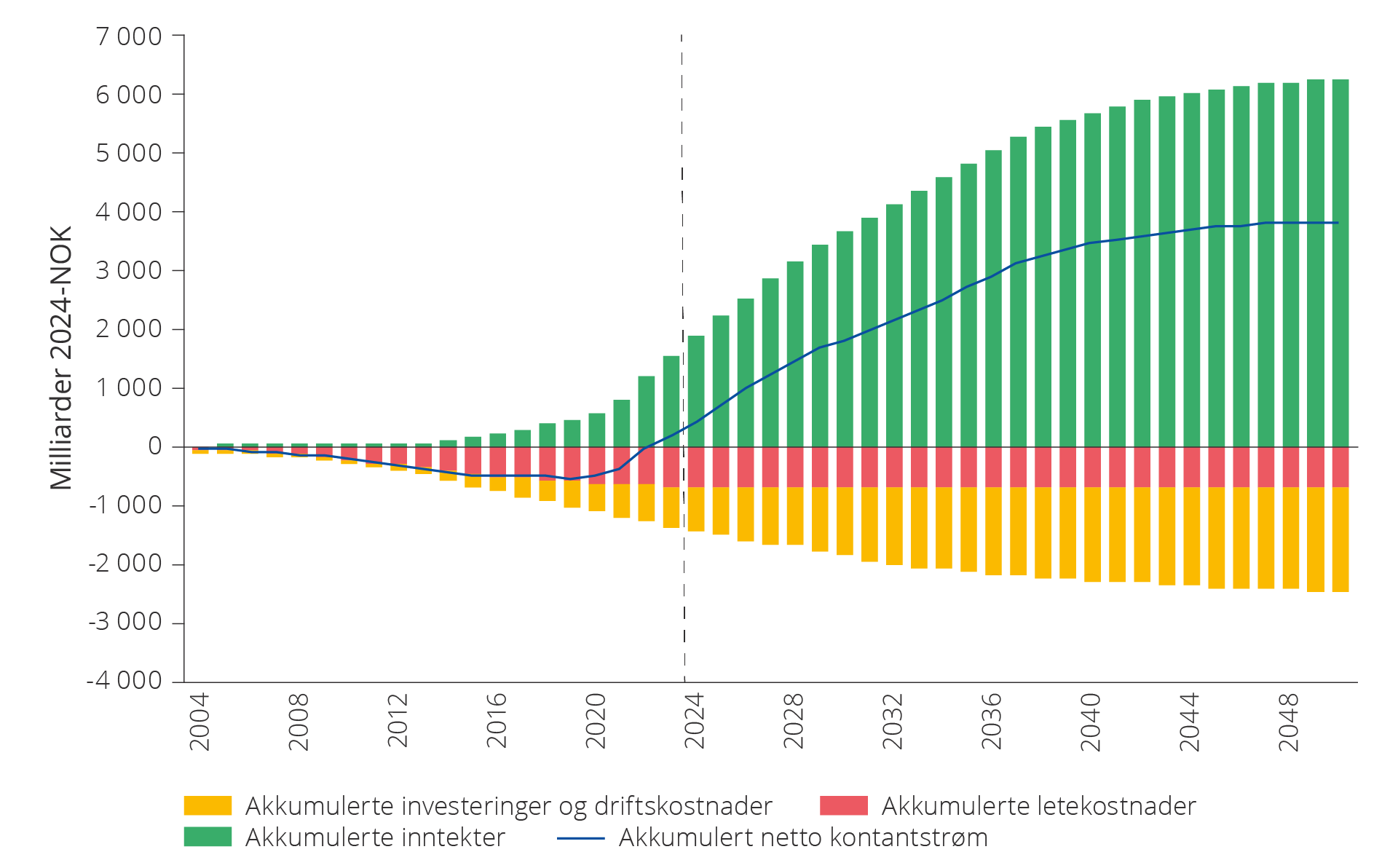 Figur 6.2 Akkumulert kontantstrøm fram til 2050 fra leting siste 20 år (2004–2023)