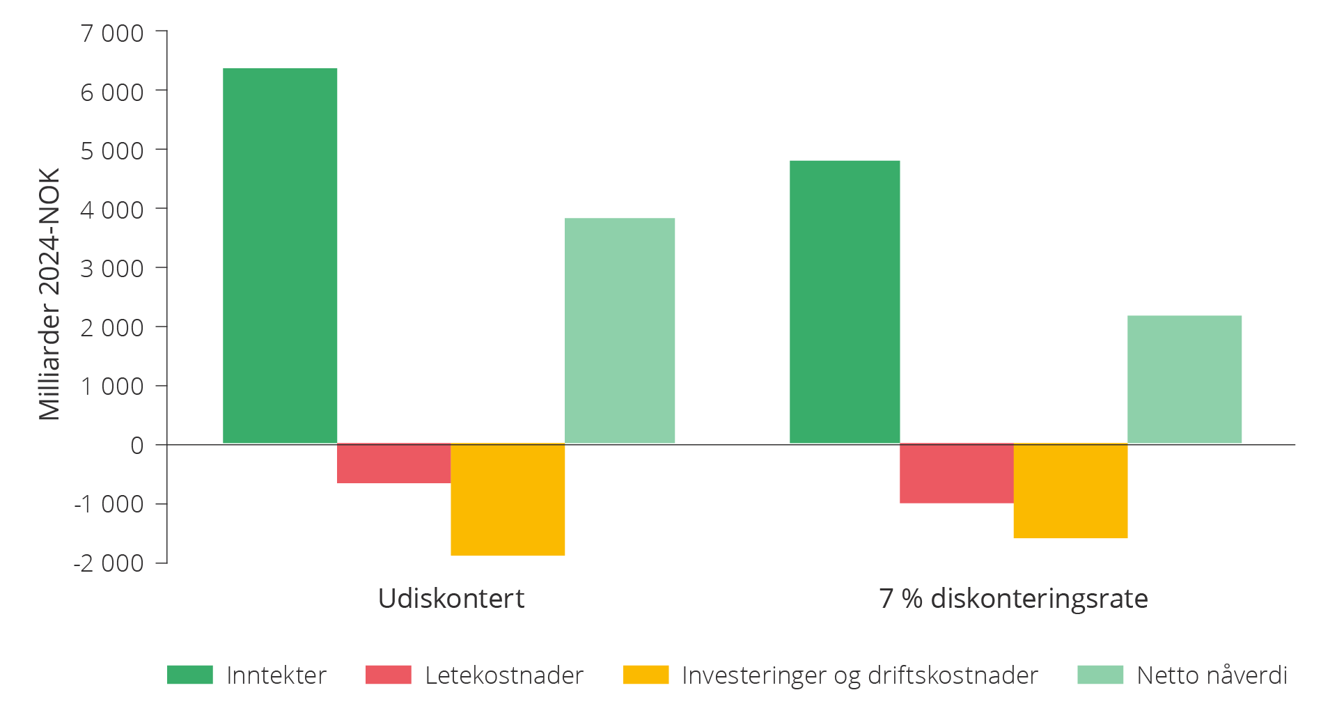 Figur 6.3 Verdiskaping fra leting siste 20 år (2004–2023).