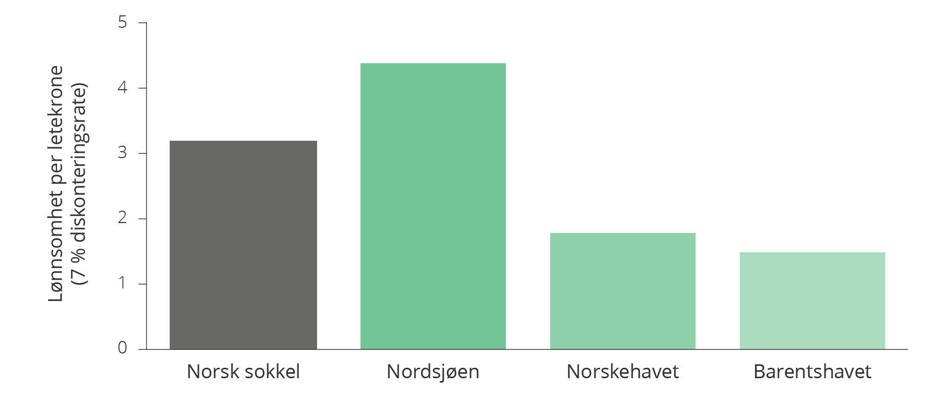 Figur 6.4 Lønnsomhet per letekrone i de ulike havområdene siste 20 årene (2004–2023). 