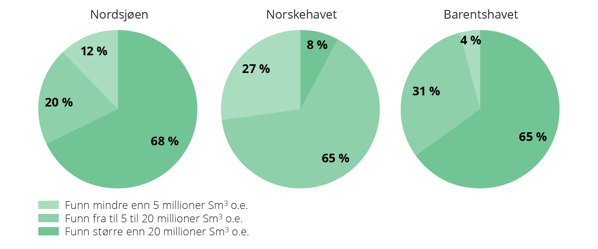 Figur 6.6 Nåverdibidrag fra ulike funnstørrelser per havområde i perioden fra 2004 til 2023. 