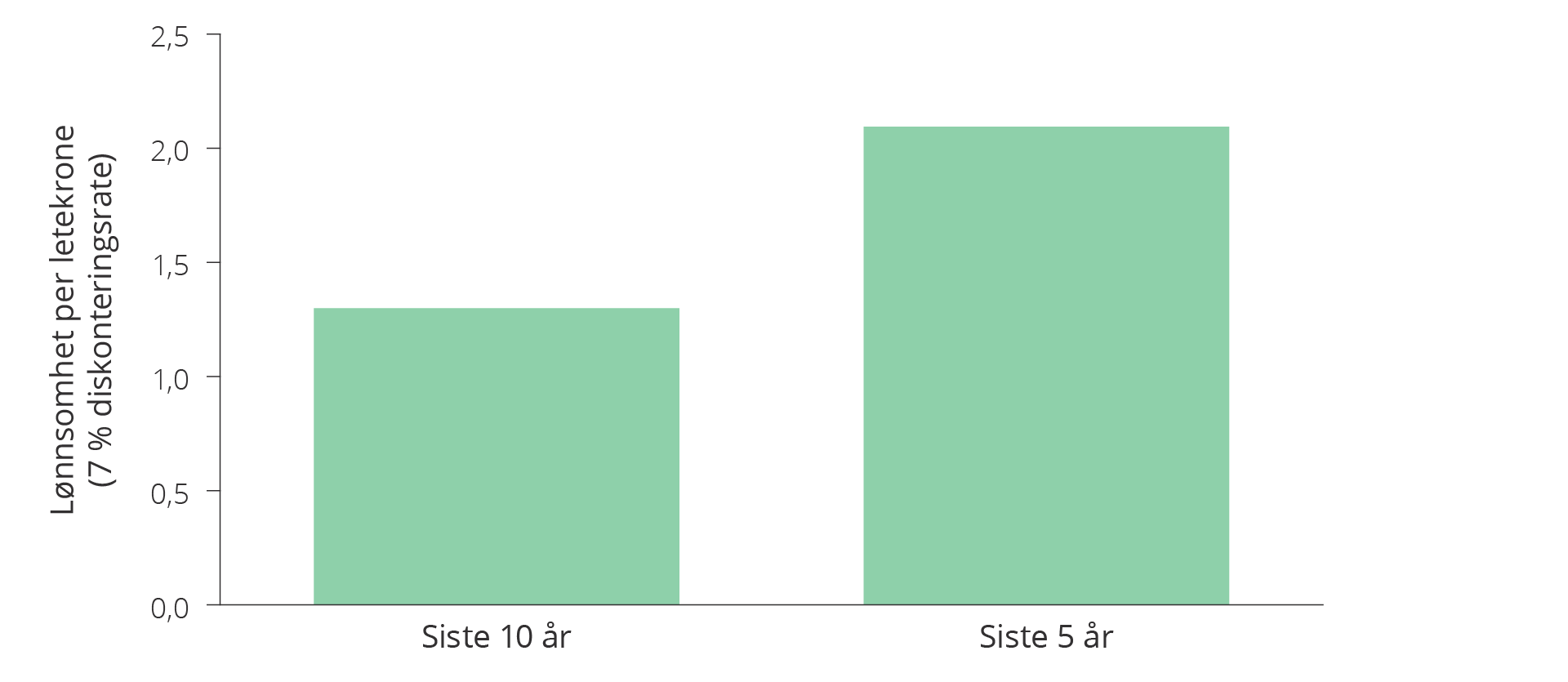 Figur 6.7 Utvikling i lønnsomhet per letekrone siste ti (2014–2023) og siste fem år (2019–2023).