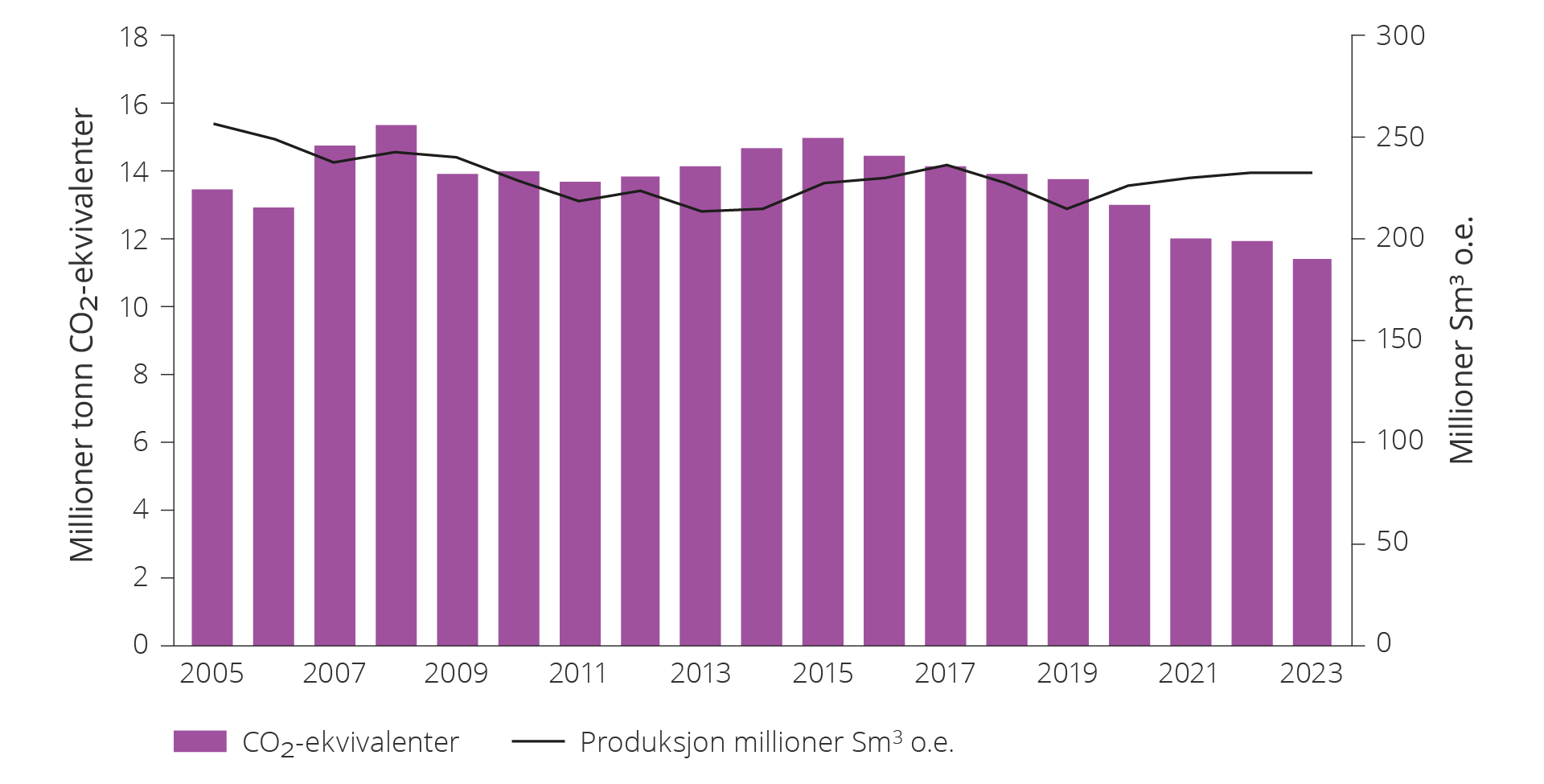 Figur 6.9 Petroleumsproduksjon og utslipp målt i CO2-ekvivalenter.