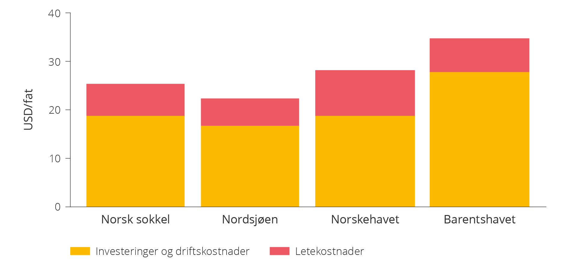 figur-boks-Figuren viser enhetskostnader for leting, utbygging, drift og nedstenging for funn i perioden 2004 til 2023 per havområde.enhetskostnader-for-funn-i-perioden-2004-til-2023-per-havomraade.png