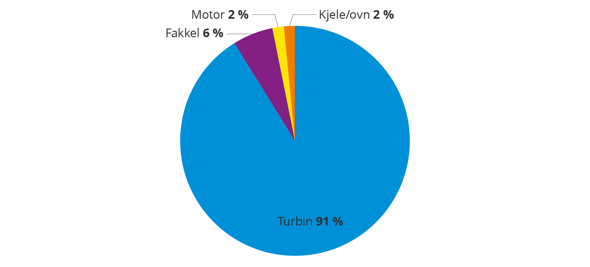 Kilder til CO2-utslipp fra faste innretninger og landanlegg. Totale utslipp på 10,2 millioner tonn CO2 i 2023. Landdelen av Kårstø er her ikke inkludert