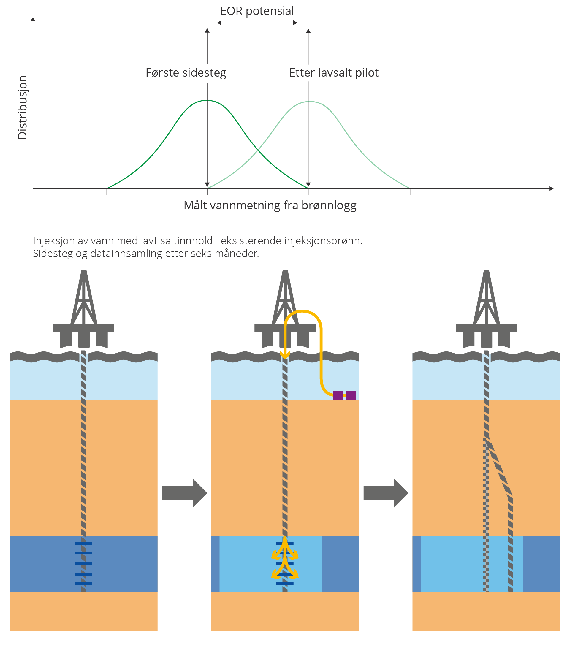 Figuren og diagrammet skisserer pilotprosjektet på Ekofisk.