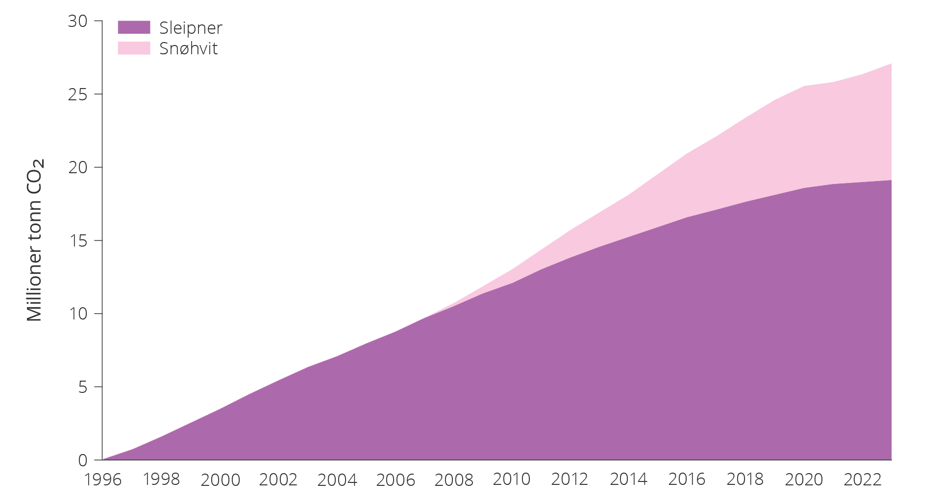 Kumulativ CO2 lagring på norsk sokkel, 1996–2023.