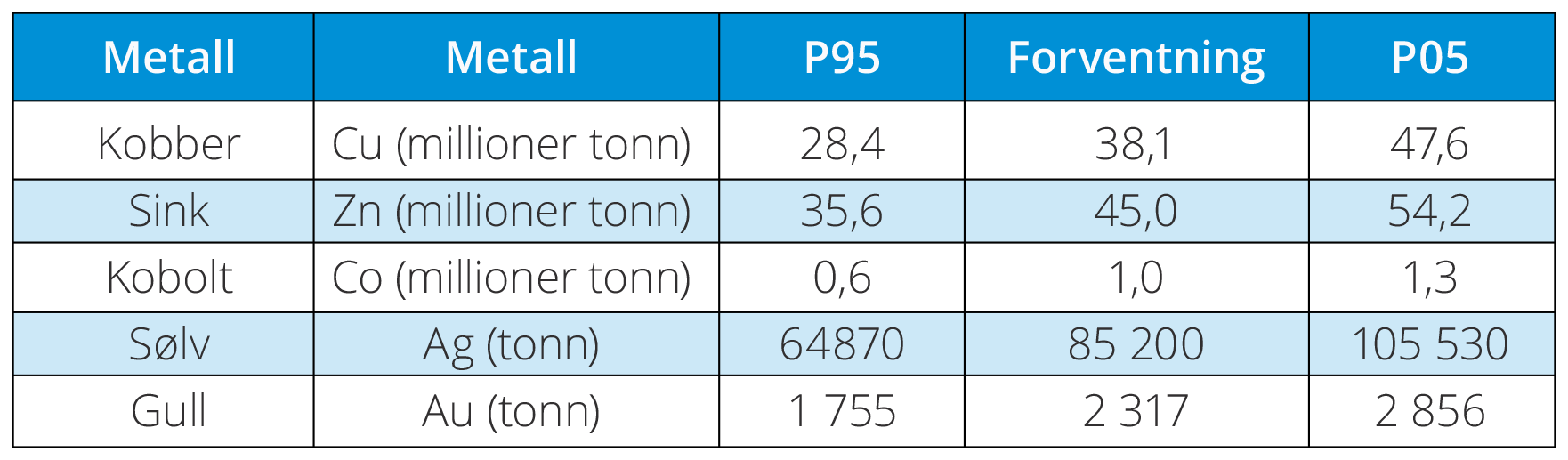 Tabell 7.1. Estimerte totale mengder av noen viktige metaller i sulfidavsetninger i utredningsområdet.