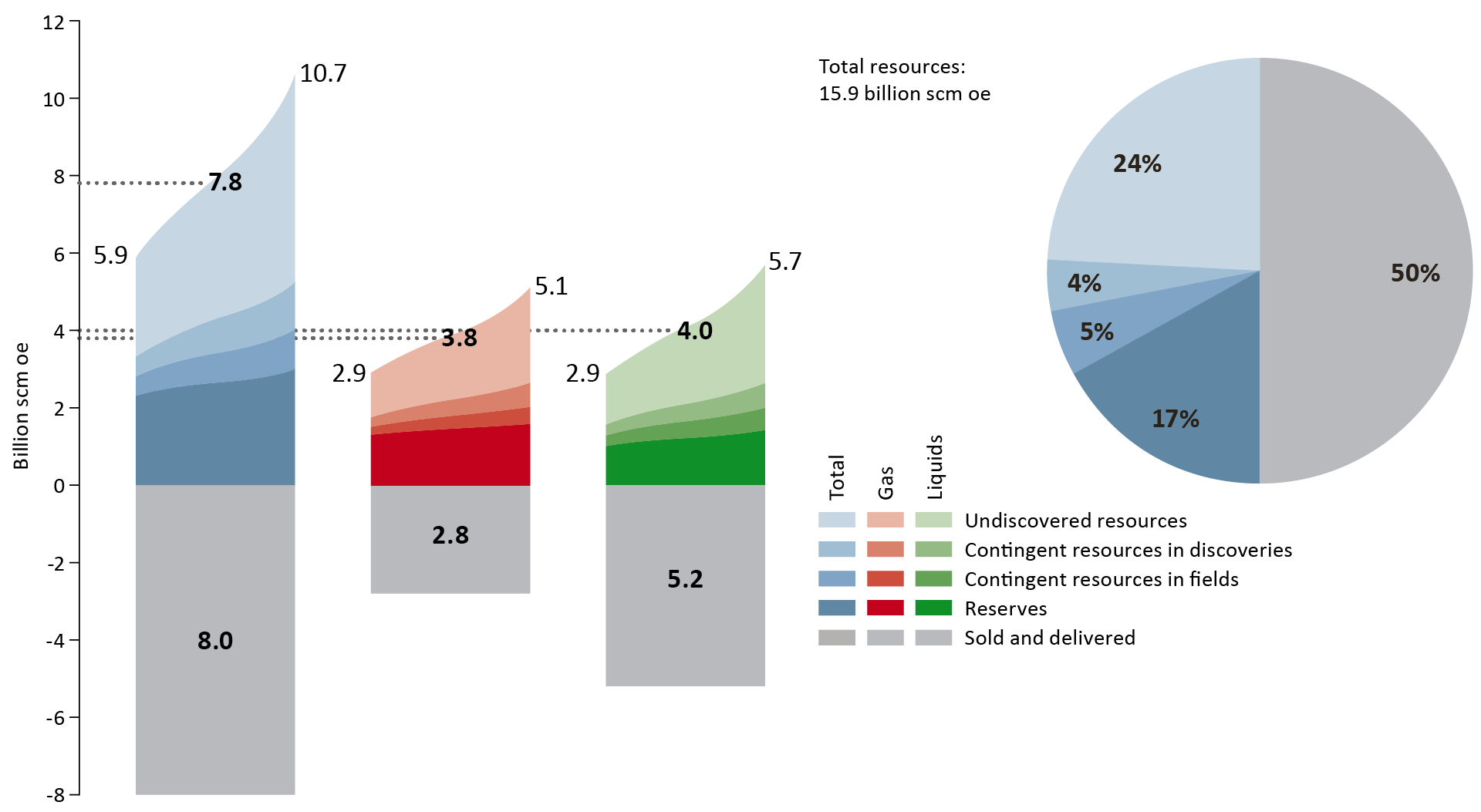 Figure 1-1 Petroleum resources and uncertainty in the estimates as per 31 Dec. 2021.