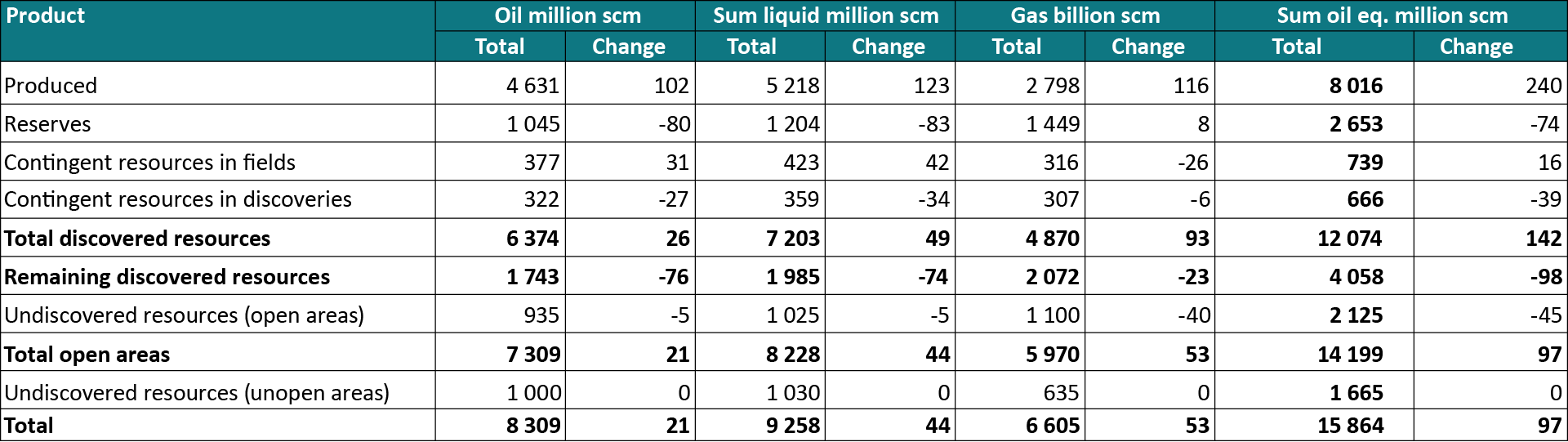 The volumes are listed in oil equivalent (1,000 scm gas = 1 scm oe)