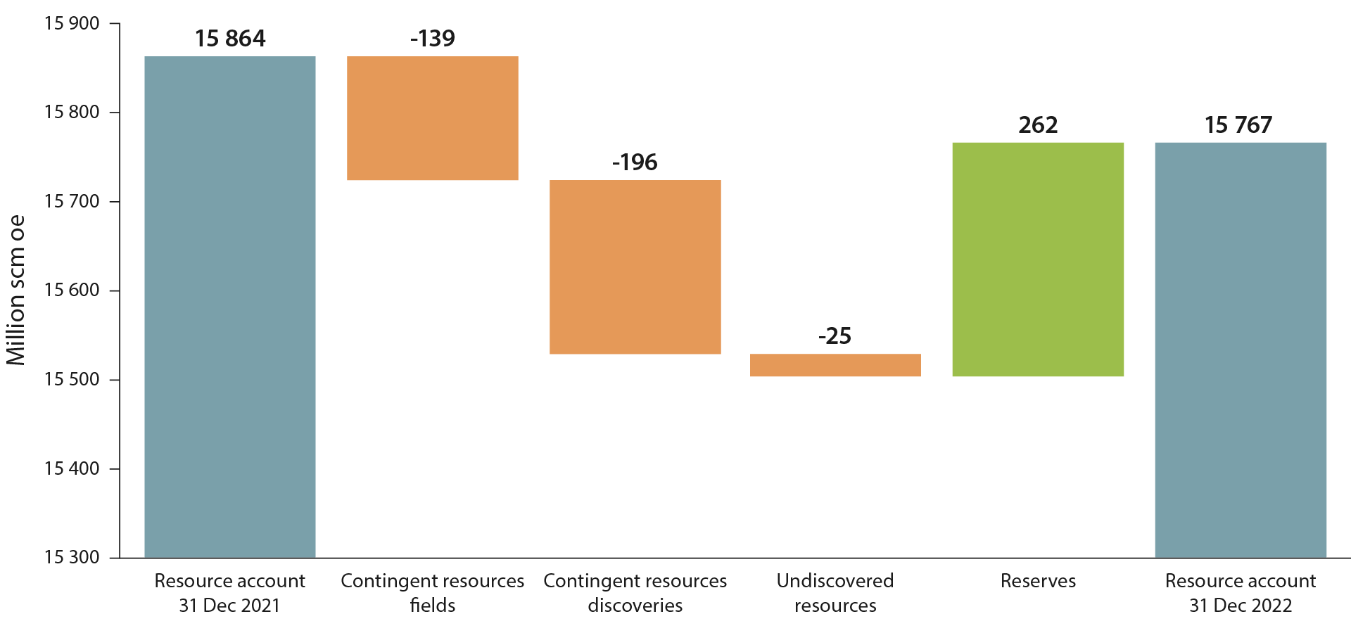 The figure shows changes in overall resources for 2022, distributed across contingent resources in field and discoveries, reserves an undiscoverede resources