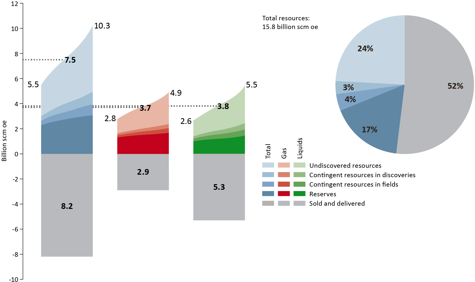 The figure shows distribution of the etroleum resources in a pie-chart and uncertainty in the estimates as per 31 December 2022