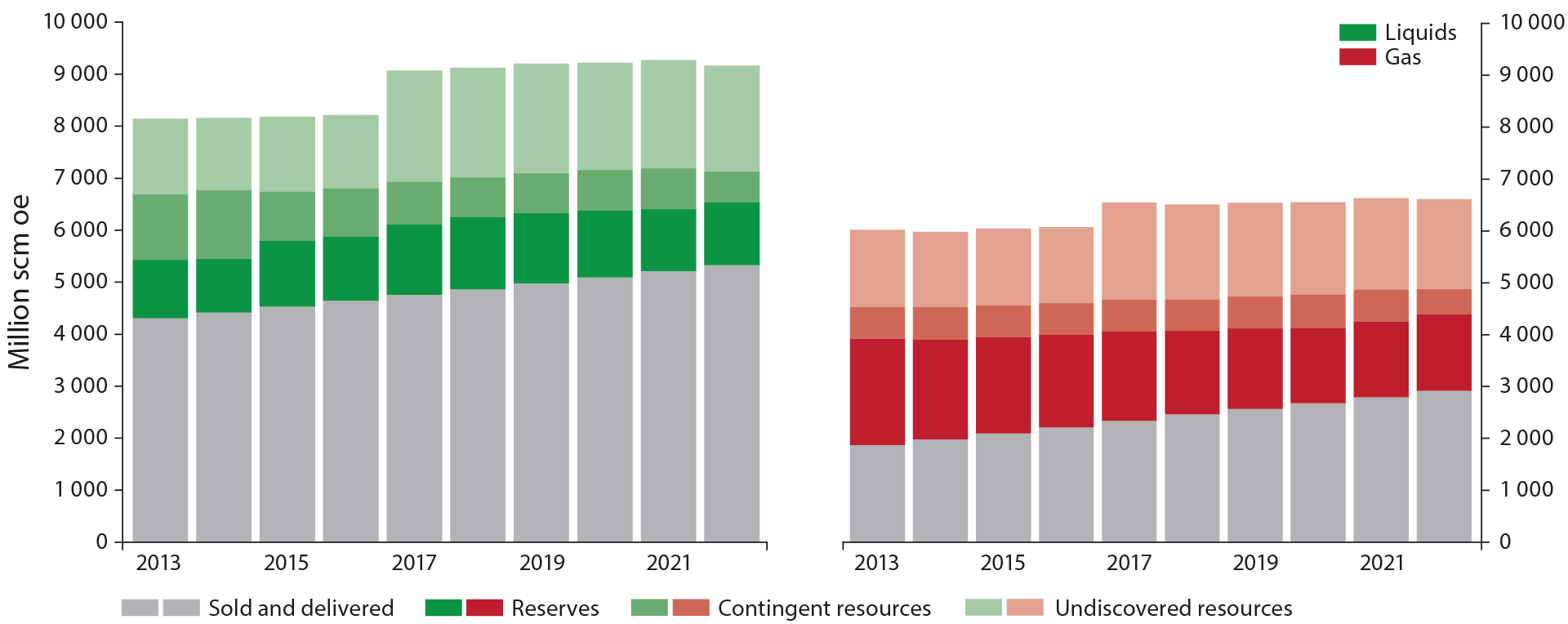 the figure shows the development in expected value for liquids and gas resources over the last ten years dsivided into sold and delievered, reserves, contingent resources and undiscovered resources.