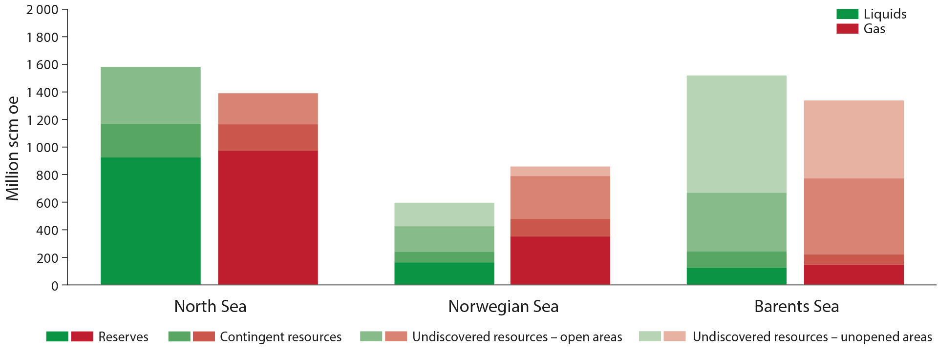 the figure shows the distribution of remaining liquids and gas resources (expected values) distributed by sea area and resource category