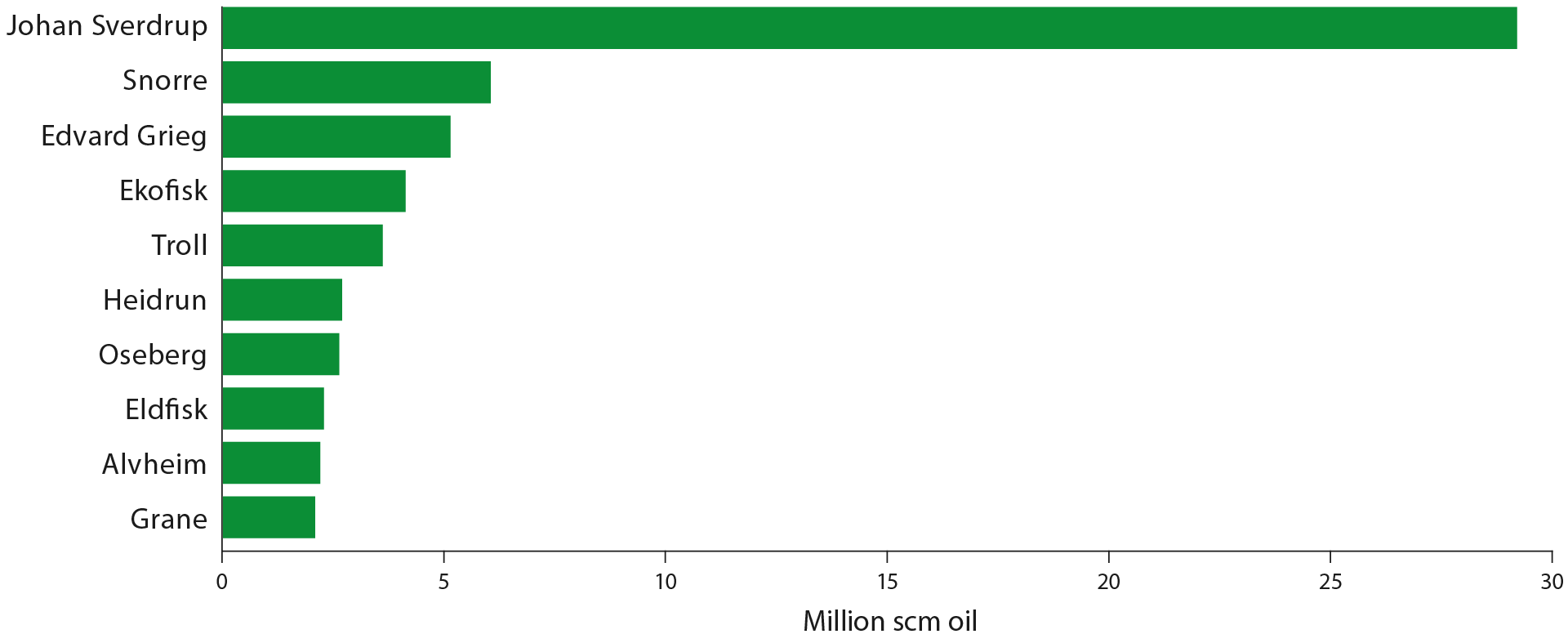 the figure shows the ten largest fields in 2022 measured by oil production in a descending way. Johan Sverdrup is the largest and Grane the tenth largest