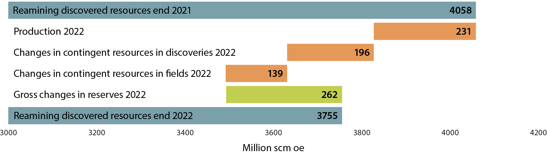 the figure shows an overview of the change in discovered resources from 2021 to 2022